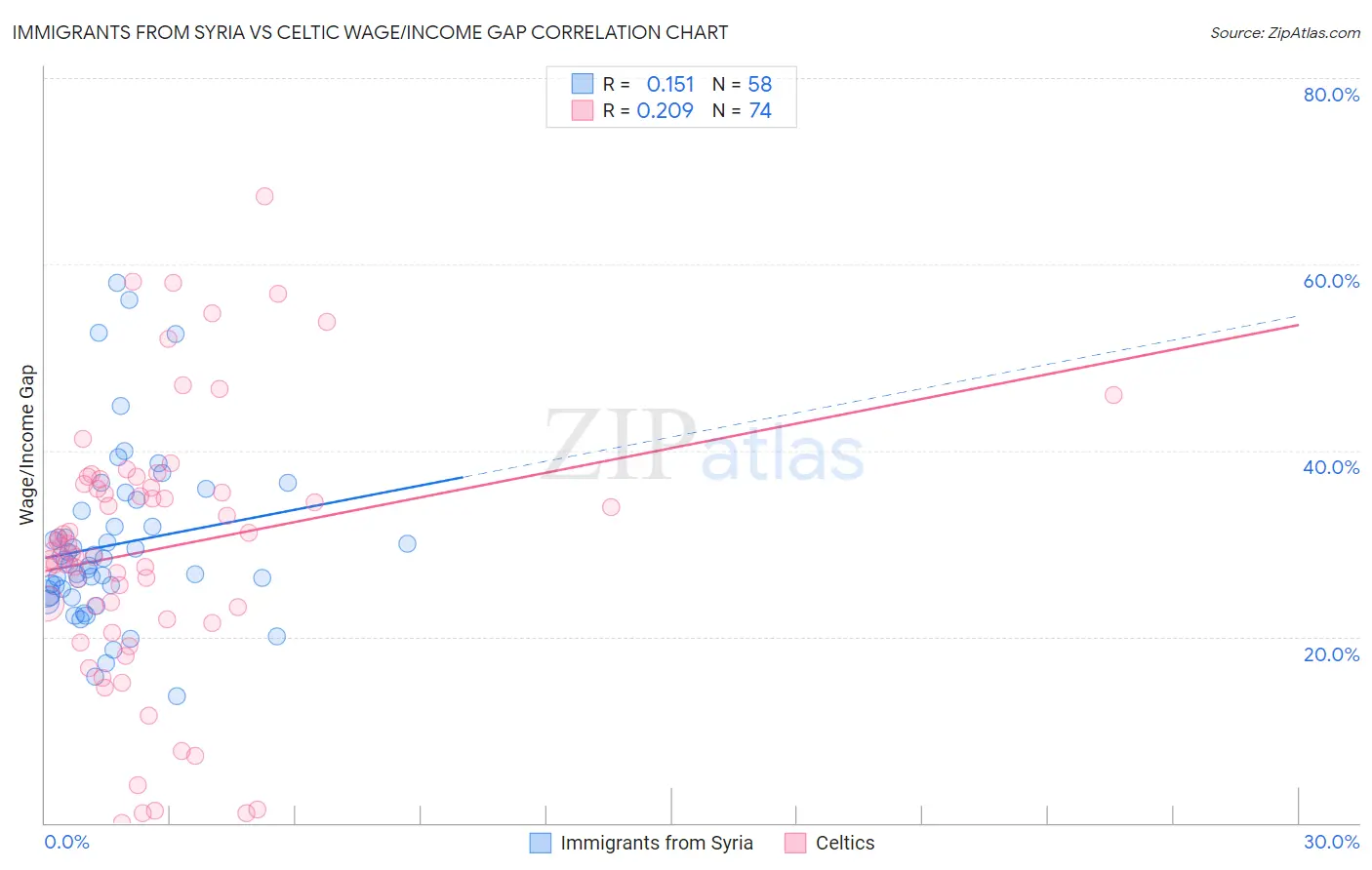Immigrants from Syria vs Celtic Wage/Income Gap