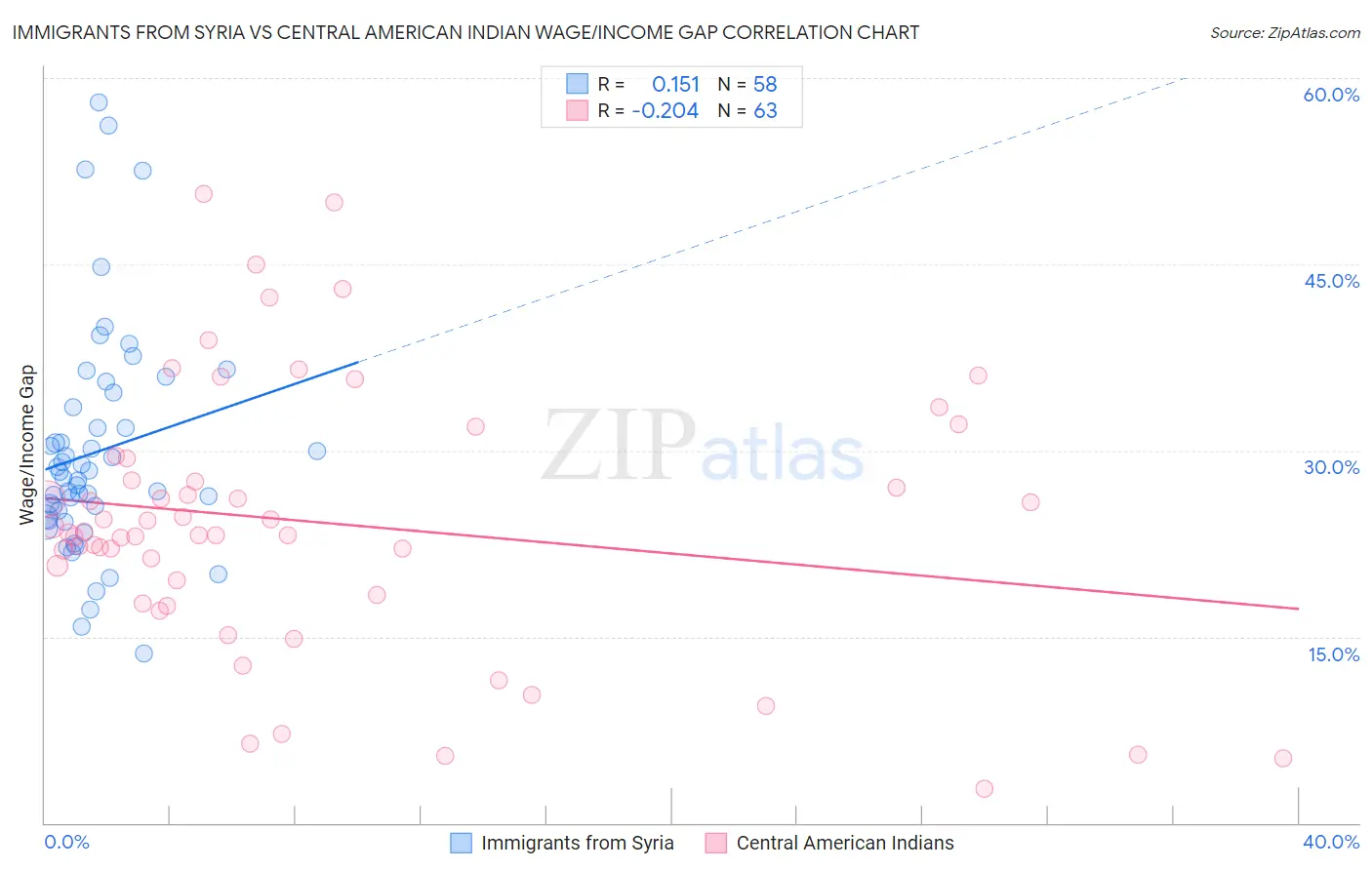 Immigrants from Syria vs Central American Indian Wage/Income Gap