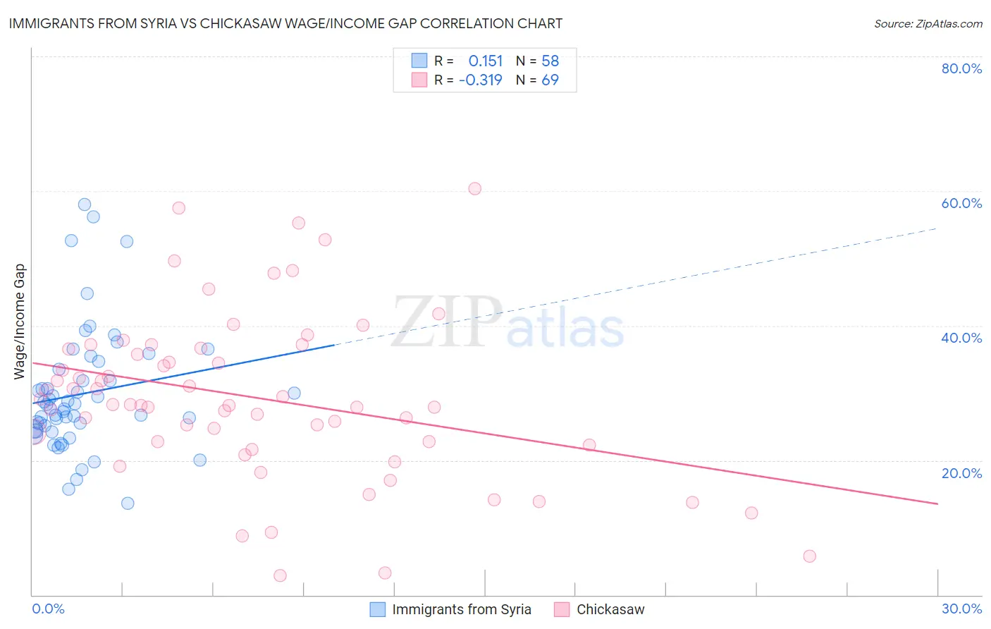 Immigrants from Syria vs Chickasaw Wage/Income Gap