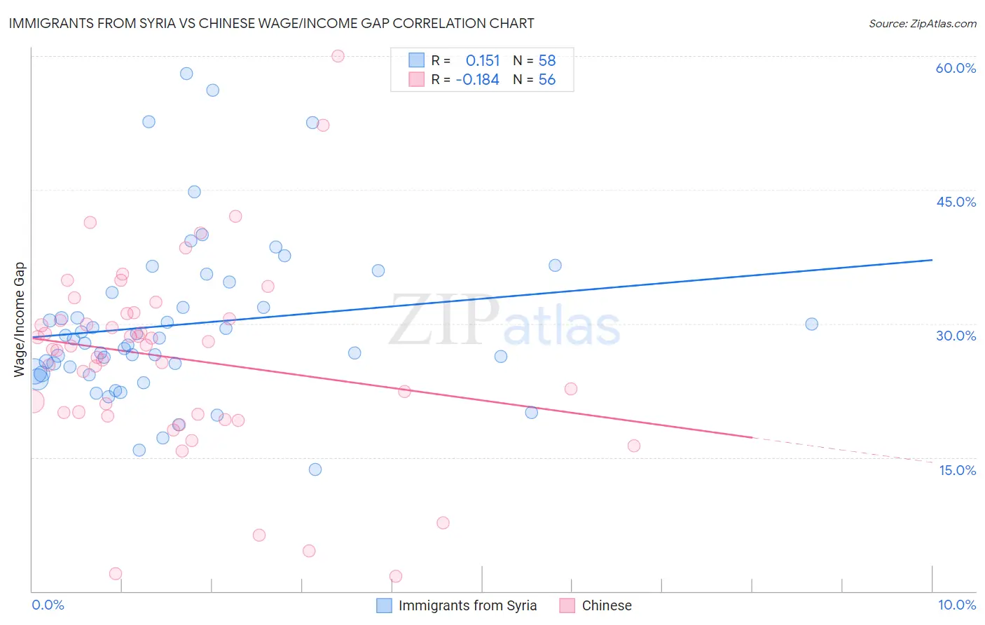 Immigrants from Syria vs Chinese Wage/Income Gap