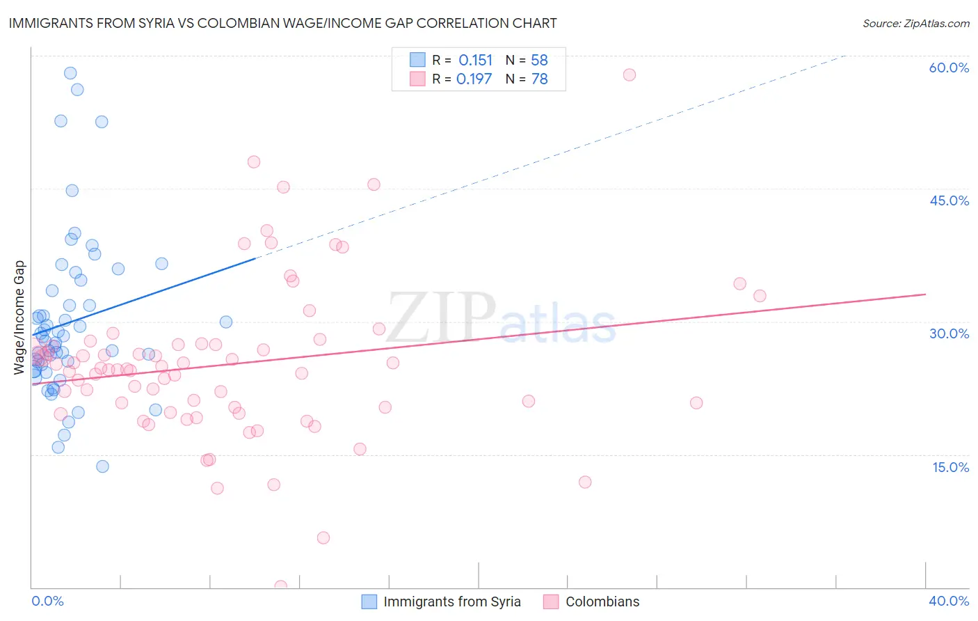 Immigrants from Syria vs Colombian Wage/Income Gap