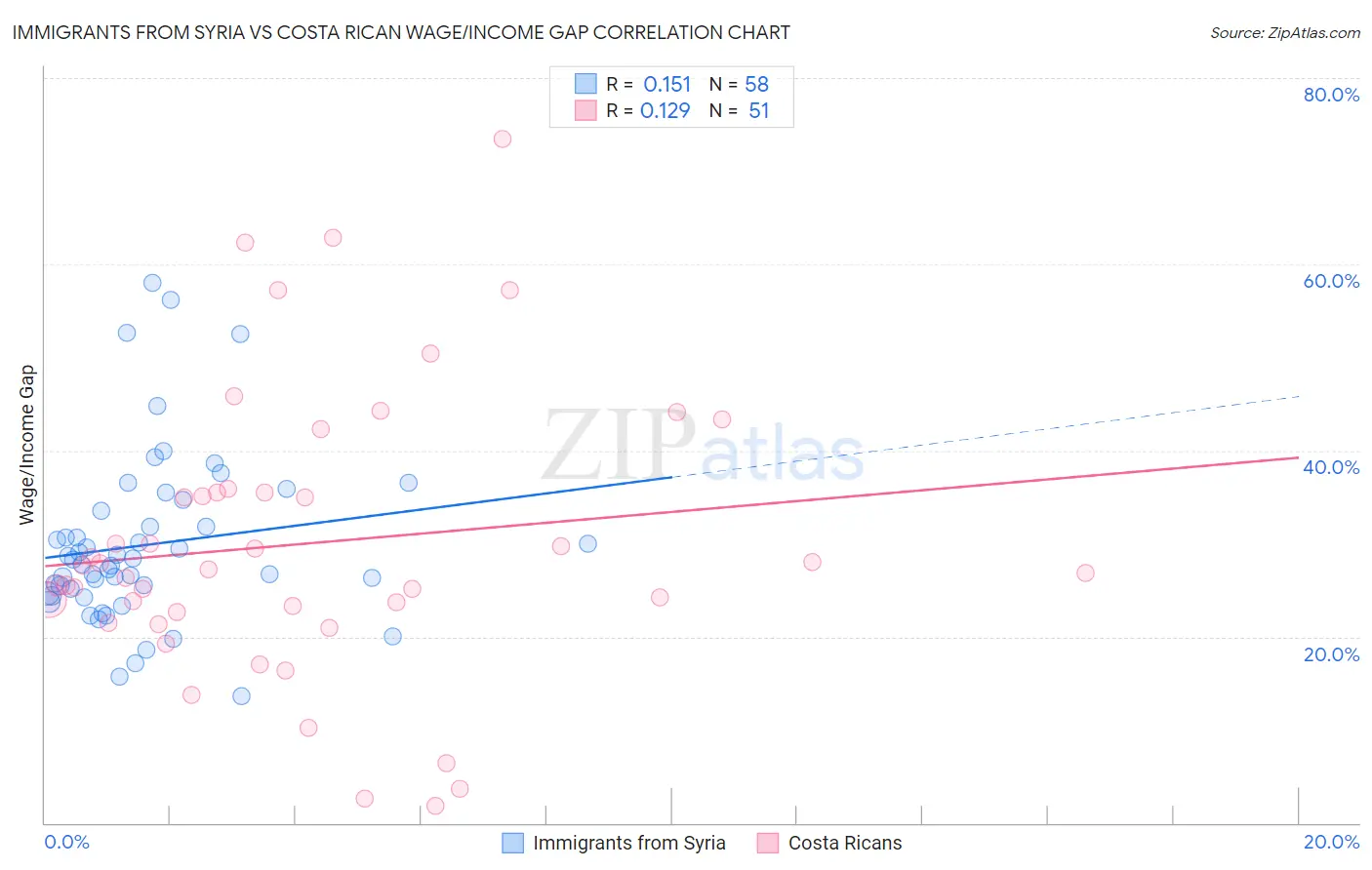 Immigrants from Syria vs Costa Rican Wage/Income Gap