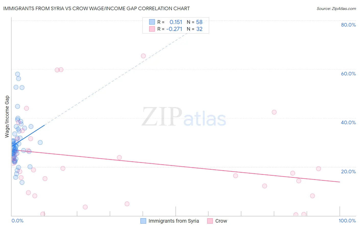 Immigrants from Syria vs Crow Wage/Income Gap