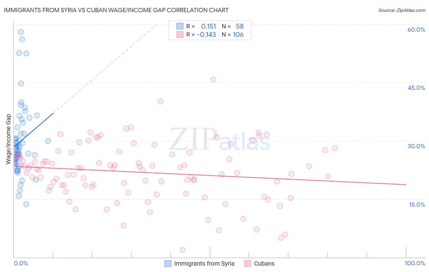 Immigrants from Syria vs Cuban Wage/Income Gap