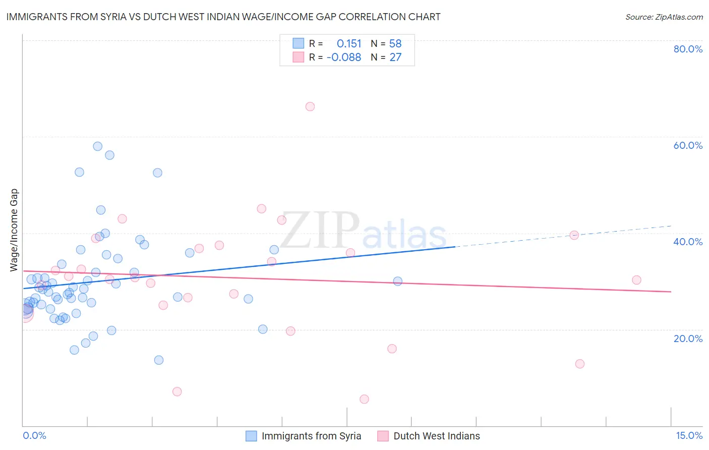 Immigrants from Syria vs Dutch West Indian Wage/Income Gap
