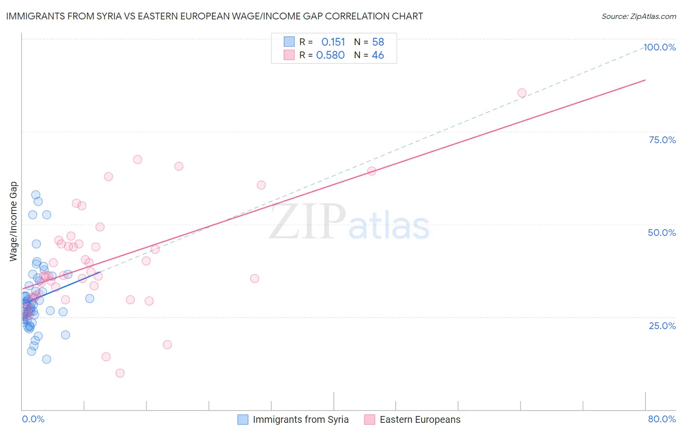 Immigrants from Syria vs Eastern European Wage/Income Gap