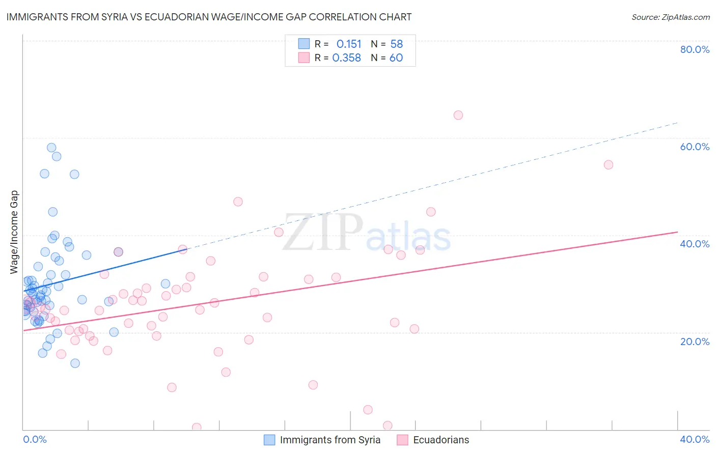 Immigrants from Syria vs Ecuadorian Wage/Income Gap