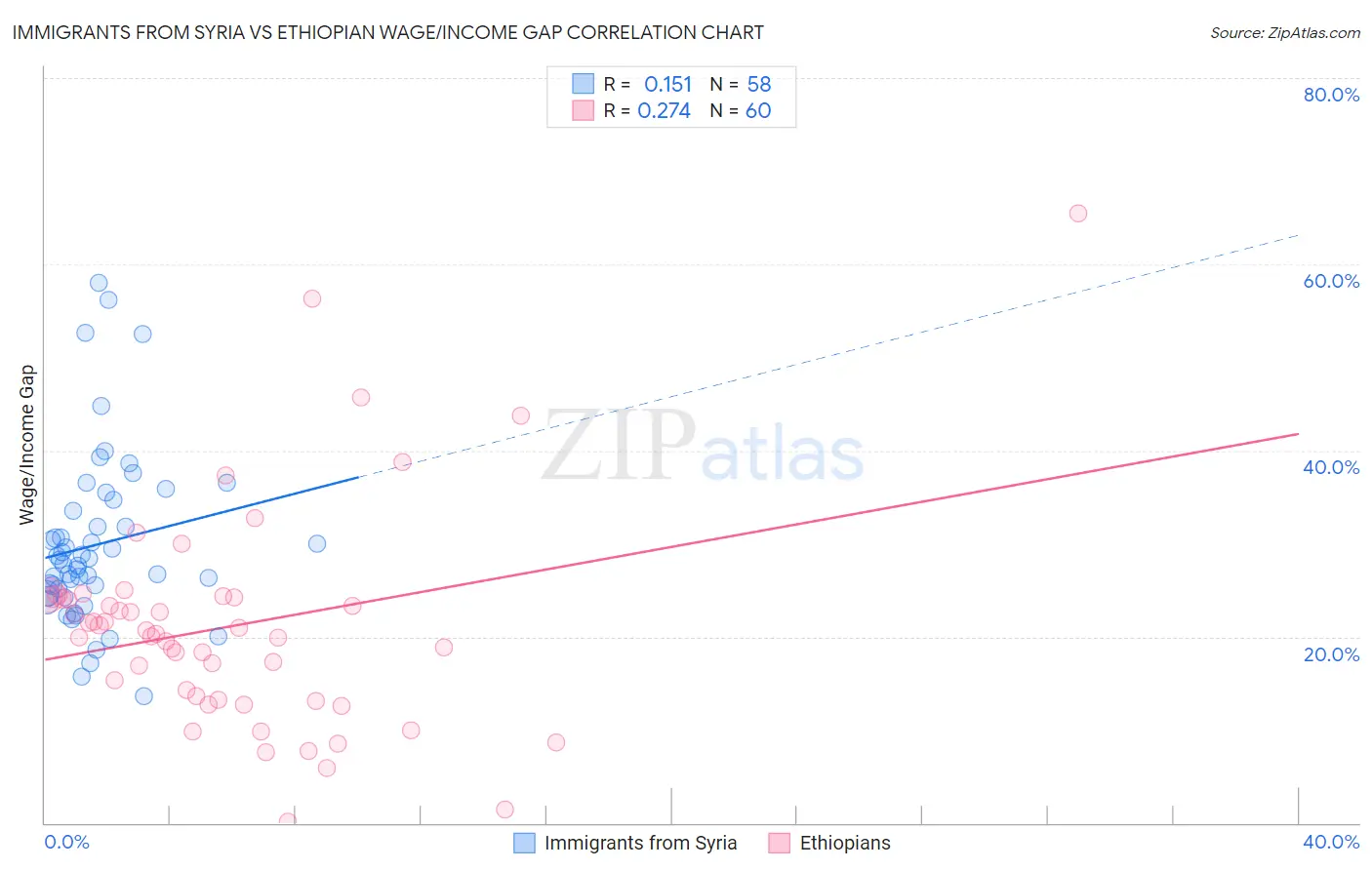 Immigrants from Syria vs Ethiopian Wage/Income Gap