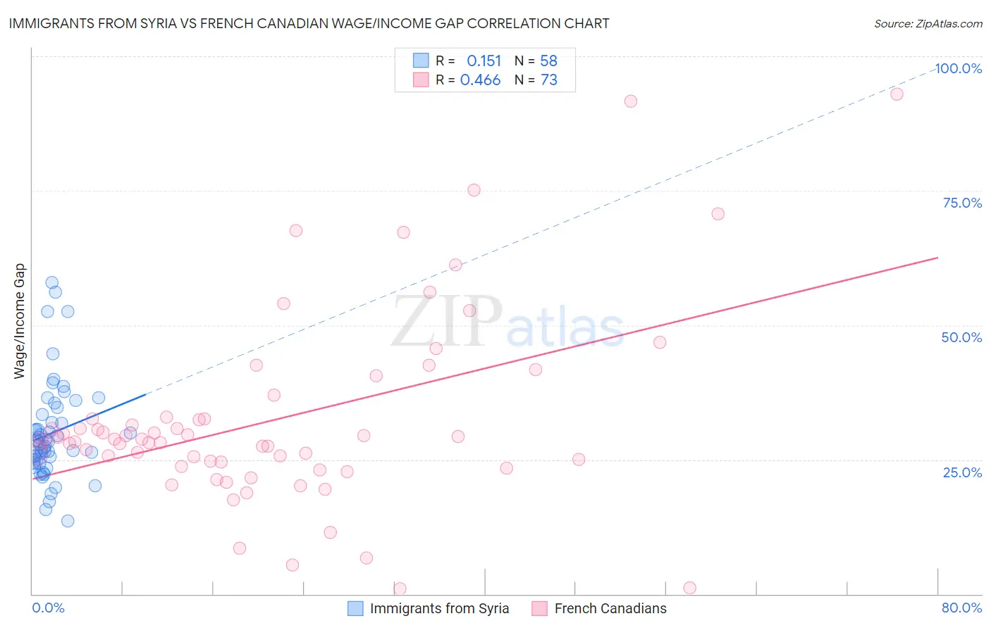 Immigrants from Syria vs French Canadian Wage/Income Gap