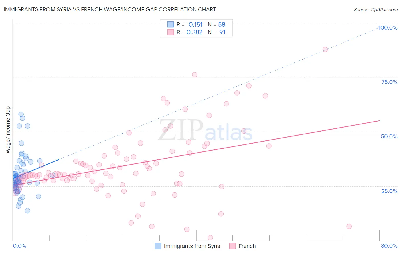 Immigrants from Syria vs French Wage/Income Gap