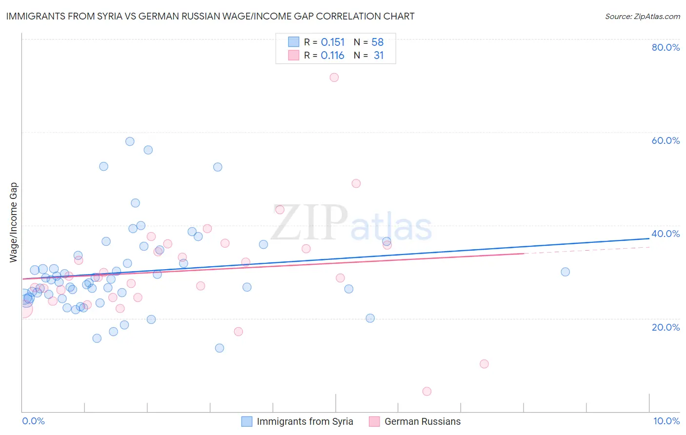 Immigrants from Syria vs German Russian Wage/Income Gap