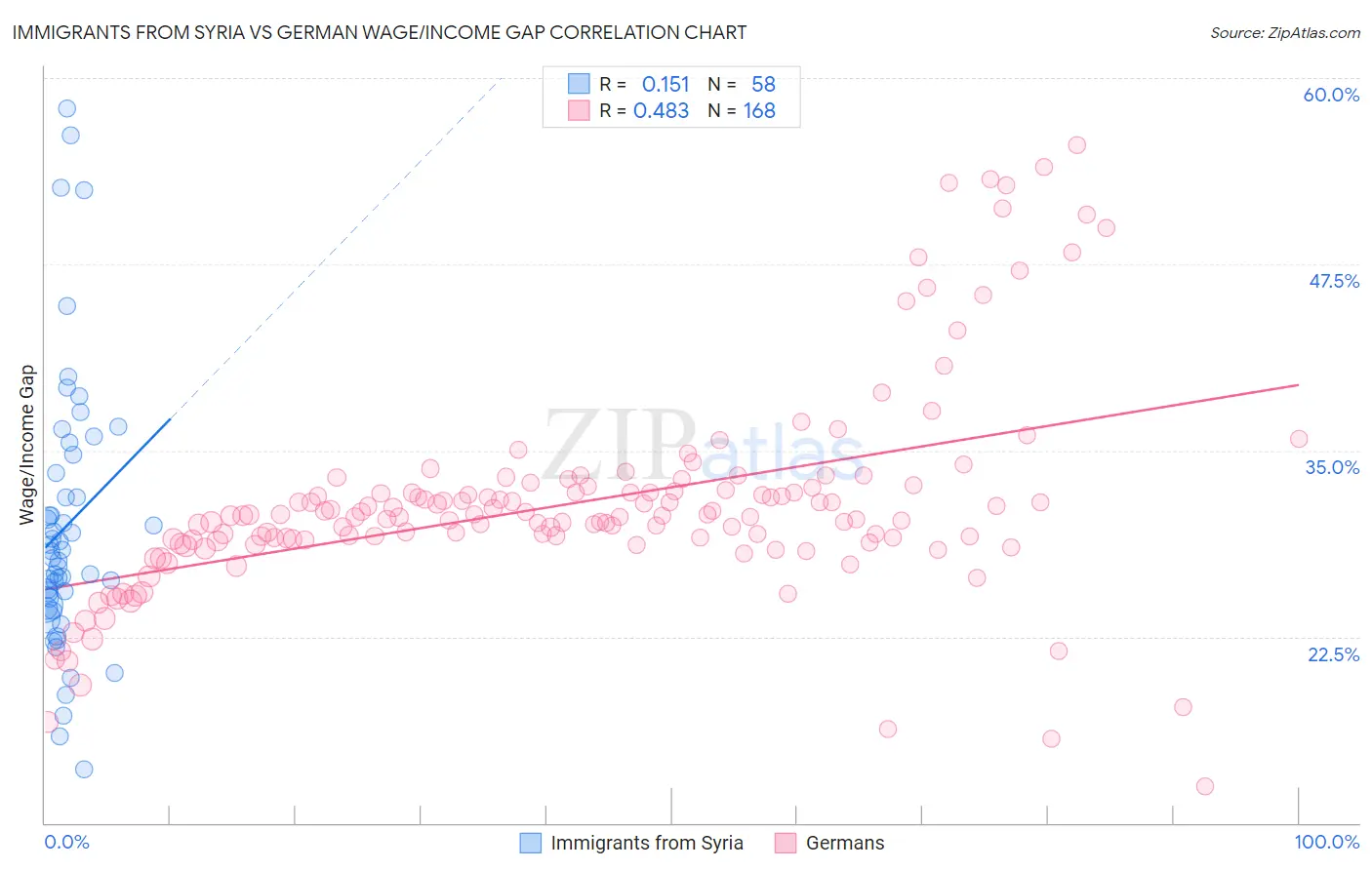 Immigrants from Syria vs German Wage/Income Gap