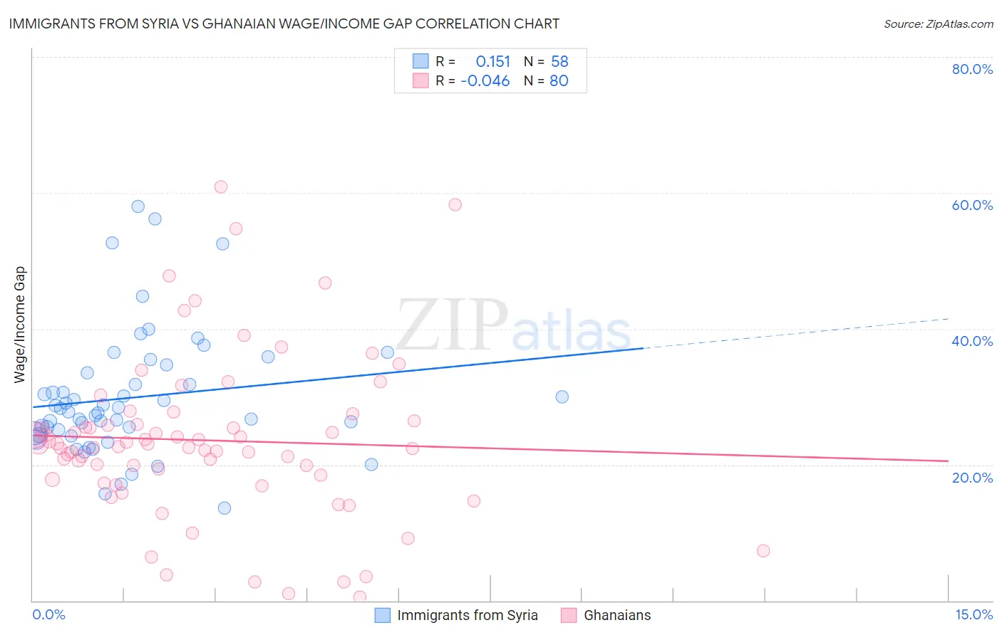 Immigrants from Syria vs Ghanaian Wage/Income Gap