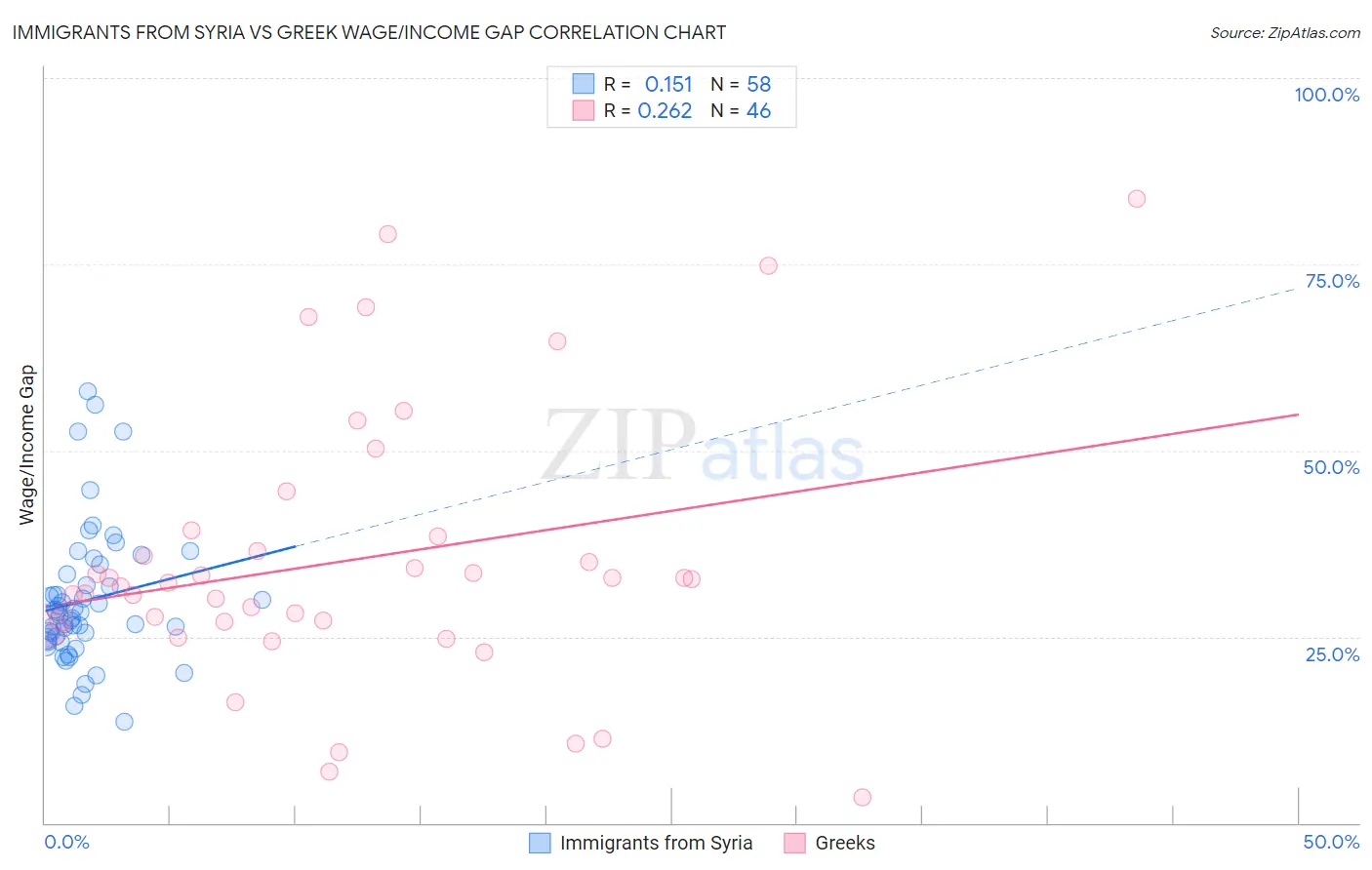 Immigrants from Syria vs Greek Wage/Income Gap