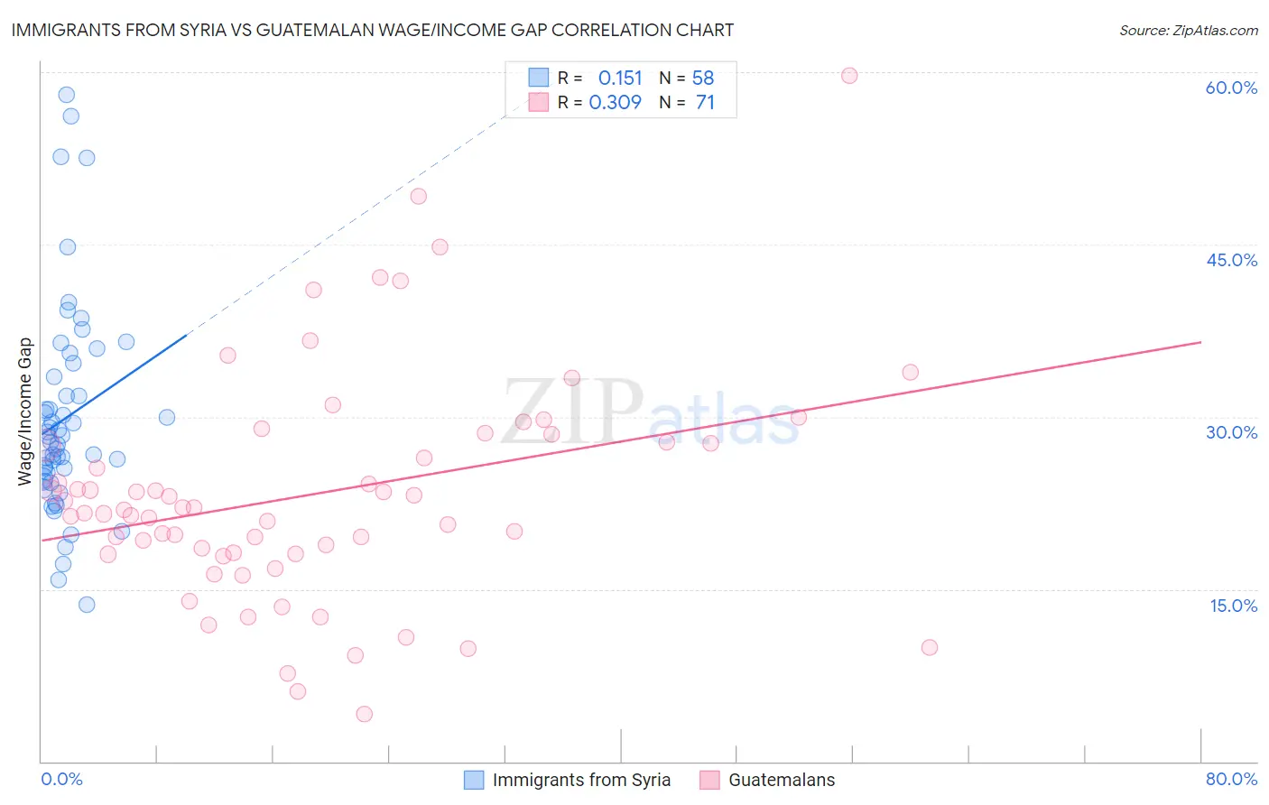 Immigrants from Syria vs Guatemalan Wage/Income Gap