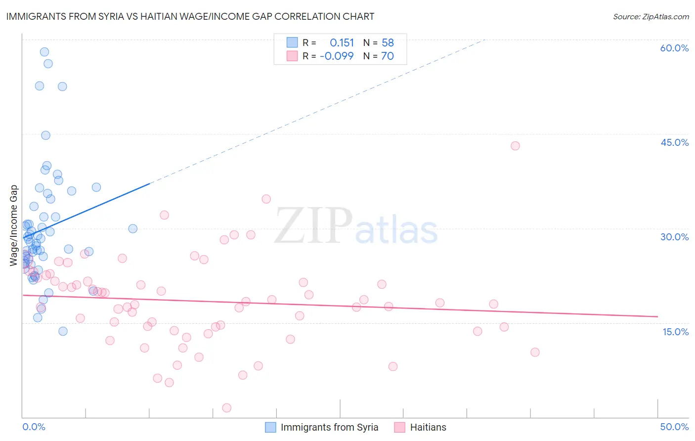 Immigrants from Syria vs Haitian Wage/Income Gap