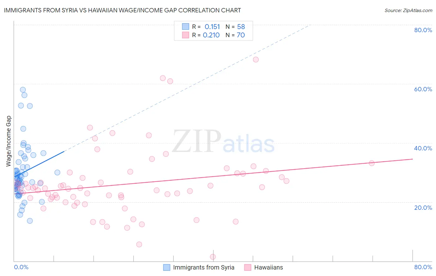 Immigrants from Syria vs Hawaiian Wage/Income Gap