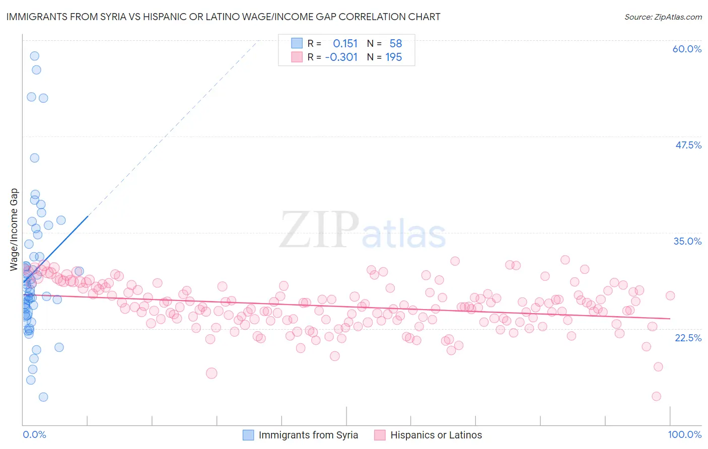 Immigrants from Syria vs Hispanic or Latino Wage/Income Gap