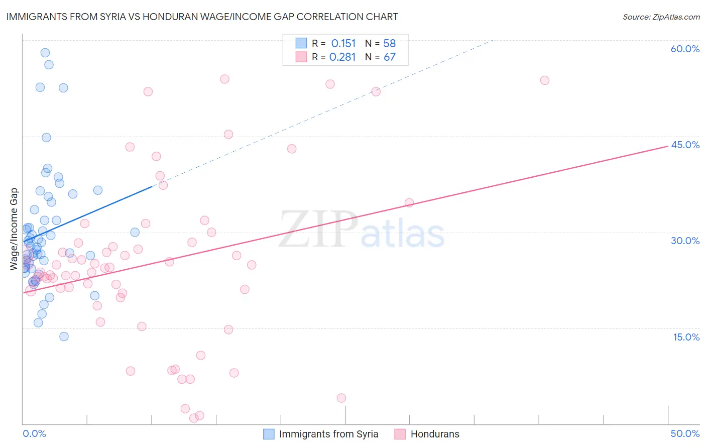 Immigrants from Syria vs Honduran Wage/Income Gap