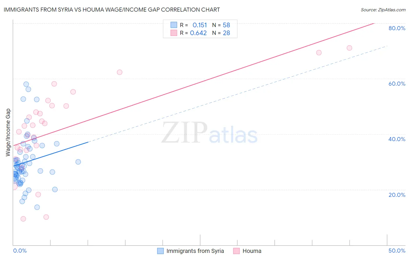 Immigrants from Syria vs Houma Wage/Income Gap