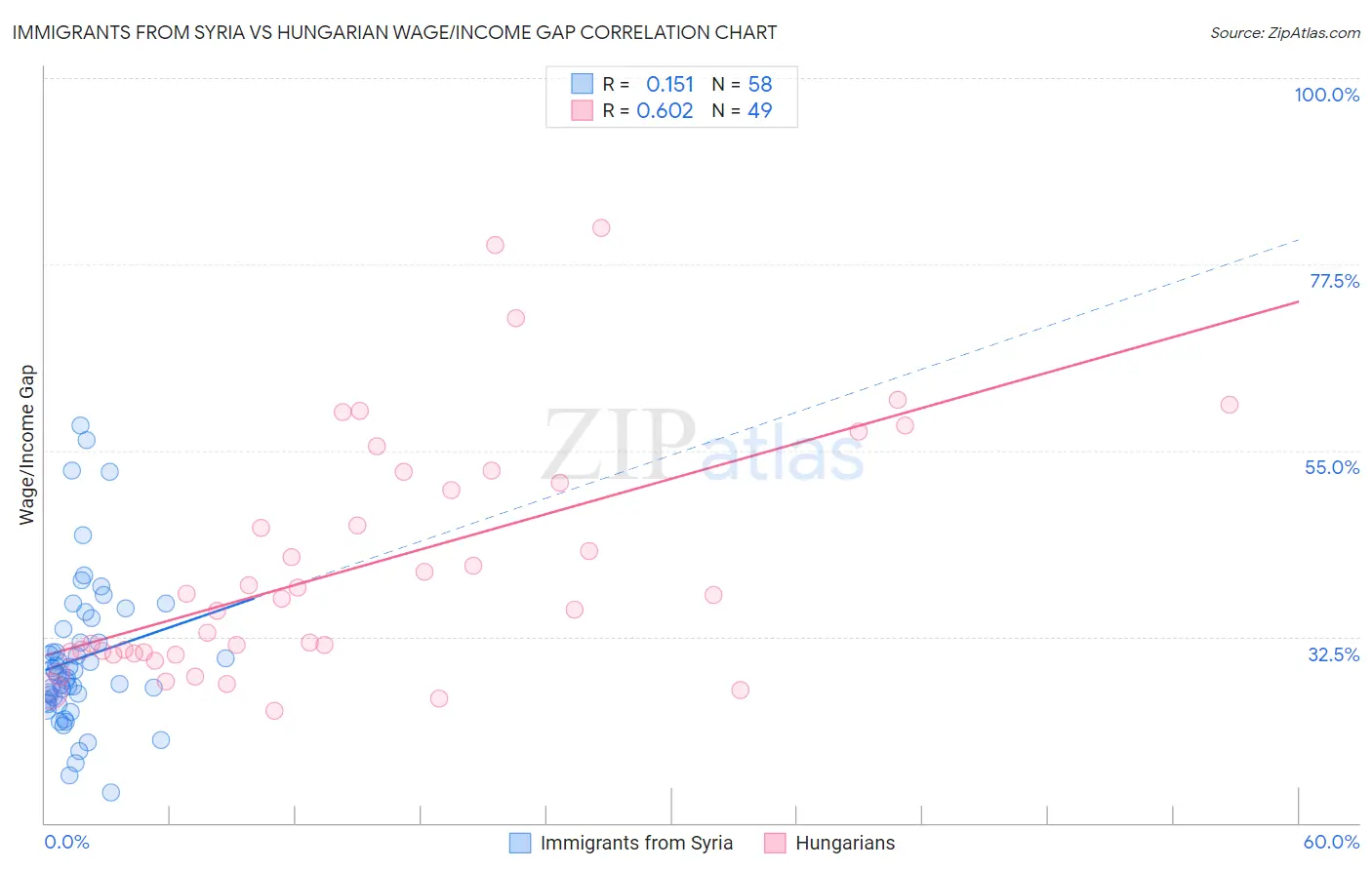 Immigrants from Syria vs Hungarian Wage/Income Gap