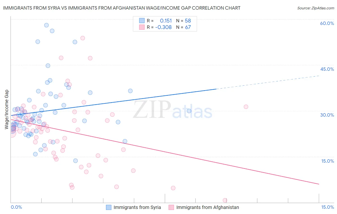 Immigrants from Syria vs Immigrants from Afghanistan Wage/Income Gap