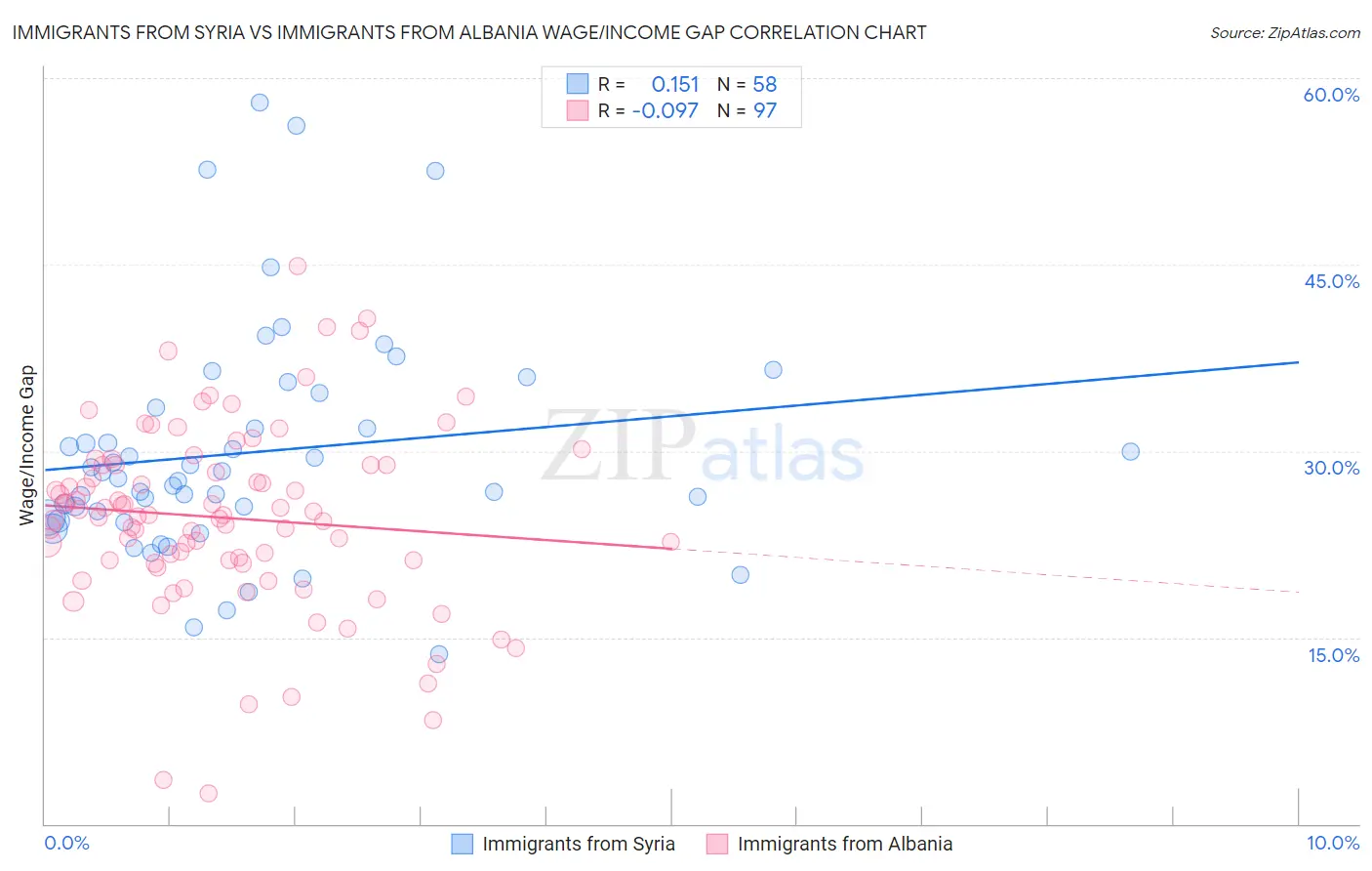 Immigrants from Syria vs Immigrants from Albania Wage/Income Gap