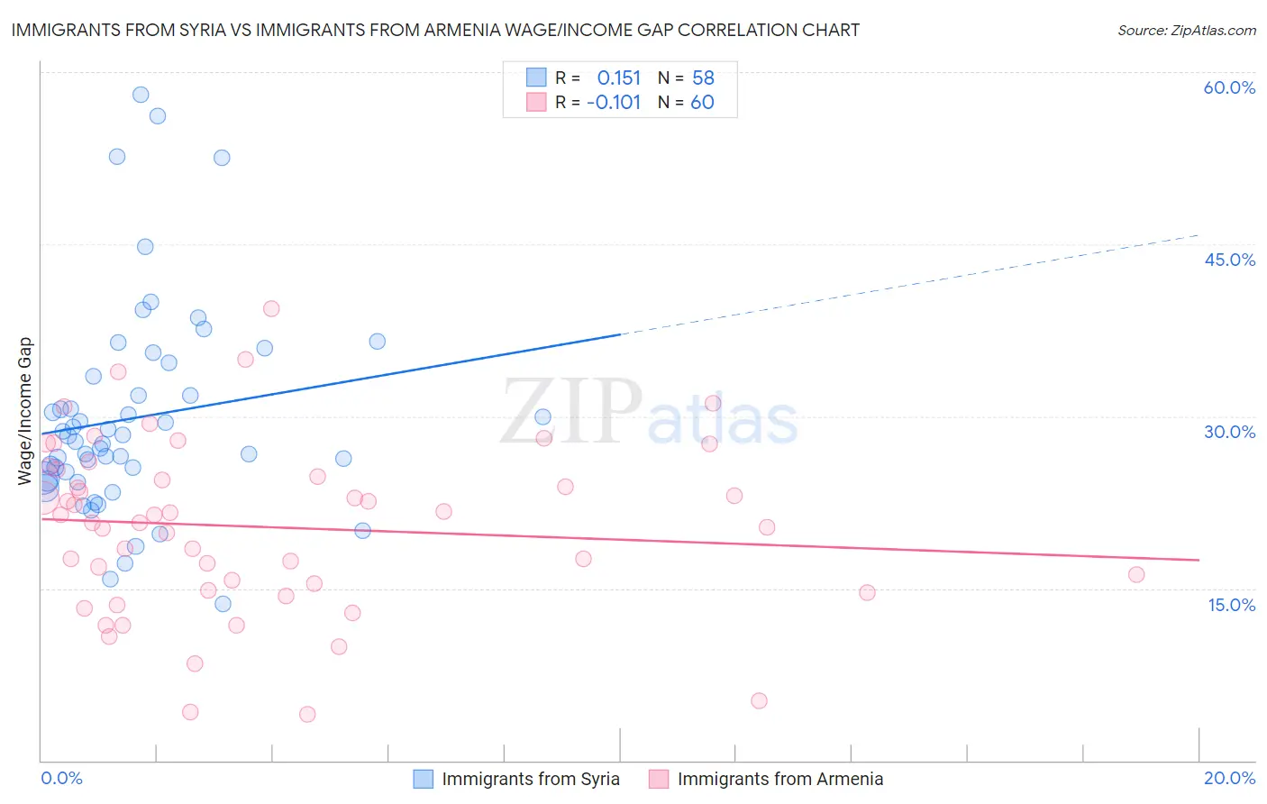 Immigrants from Syria vs Immigrants from Armenia Wage/Income Gap