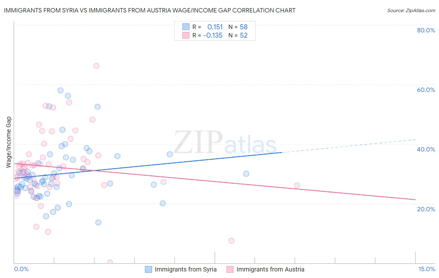 Immigrants from Syria vs Immigrants from Austria Wage/Income Gap