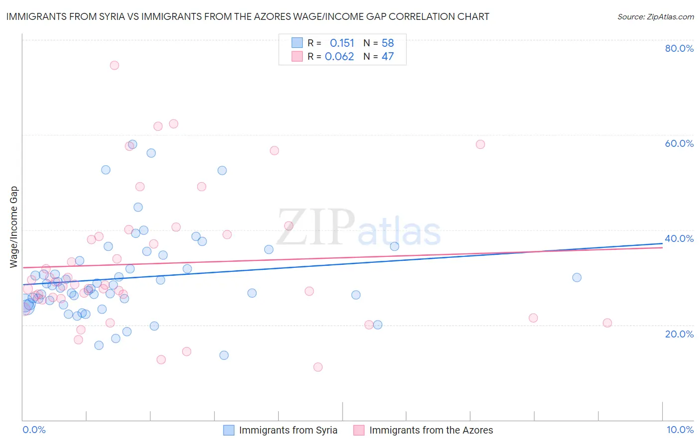 Immigrants from Syria vs Immigrants from the Azores Wage/Income Gap