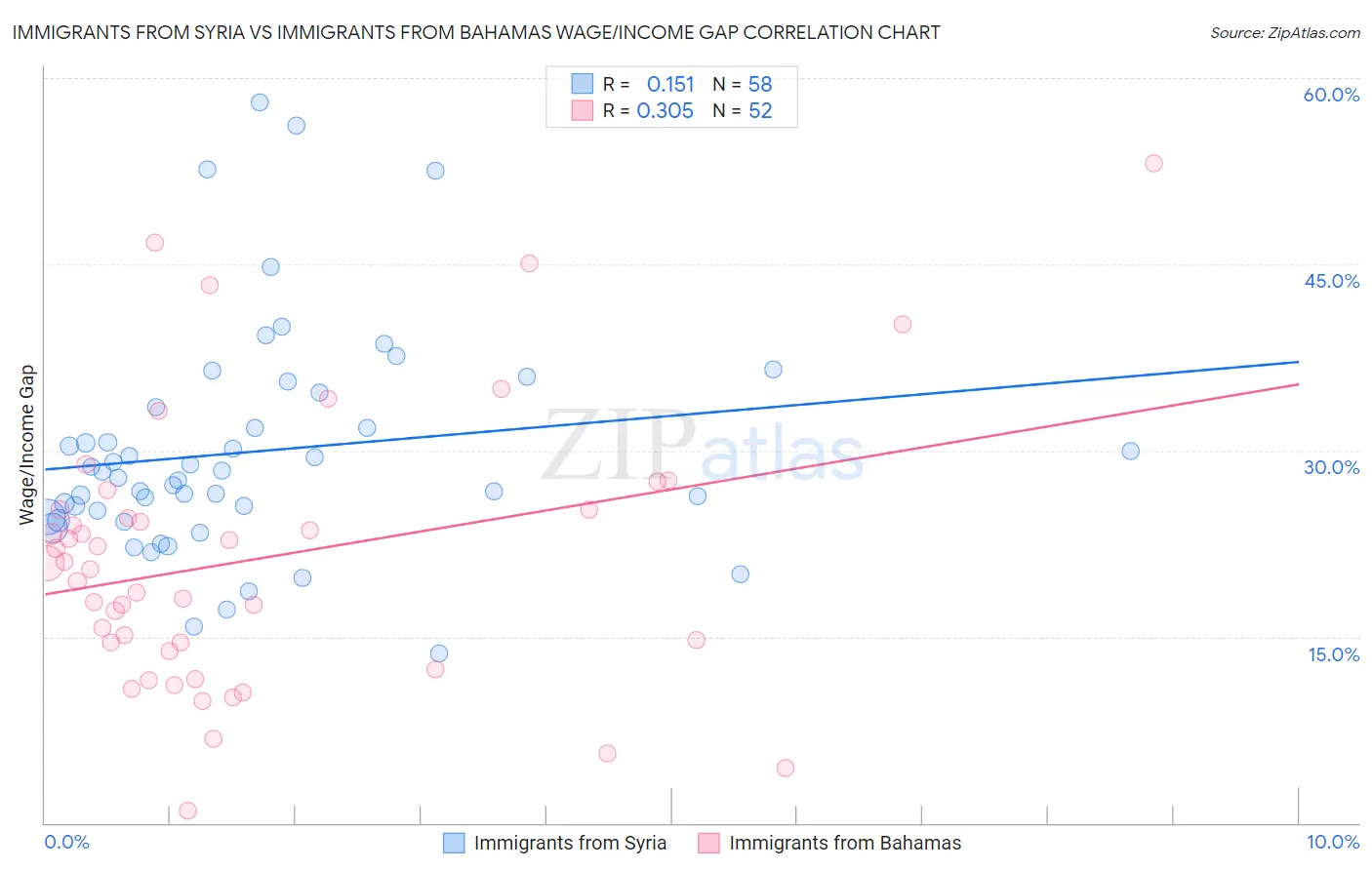 Immigrants from Syria vs Immigrants from Bahamas Wage/Income Gap