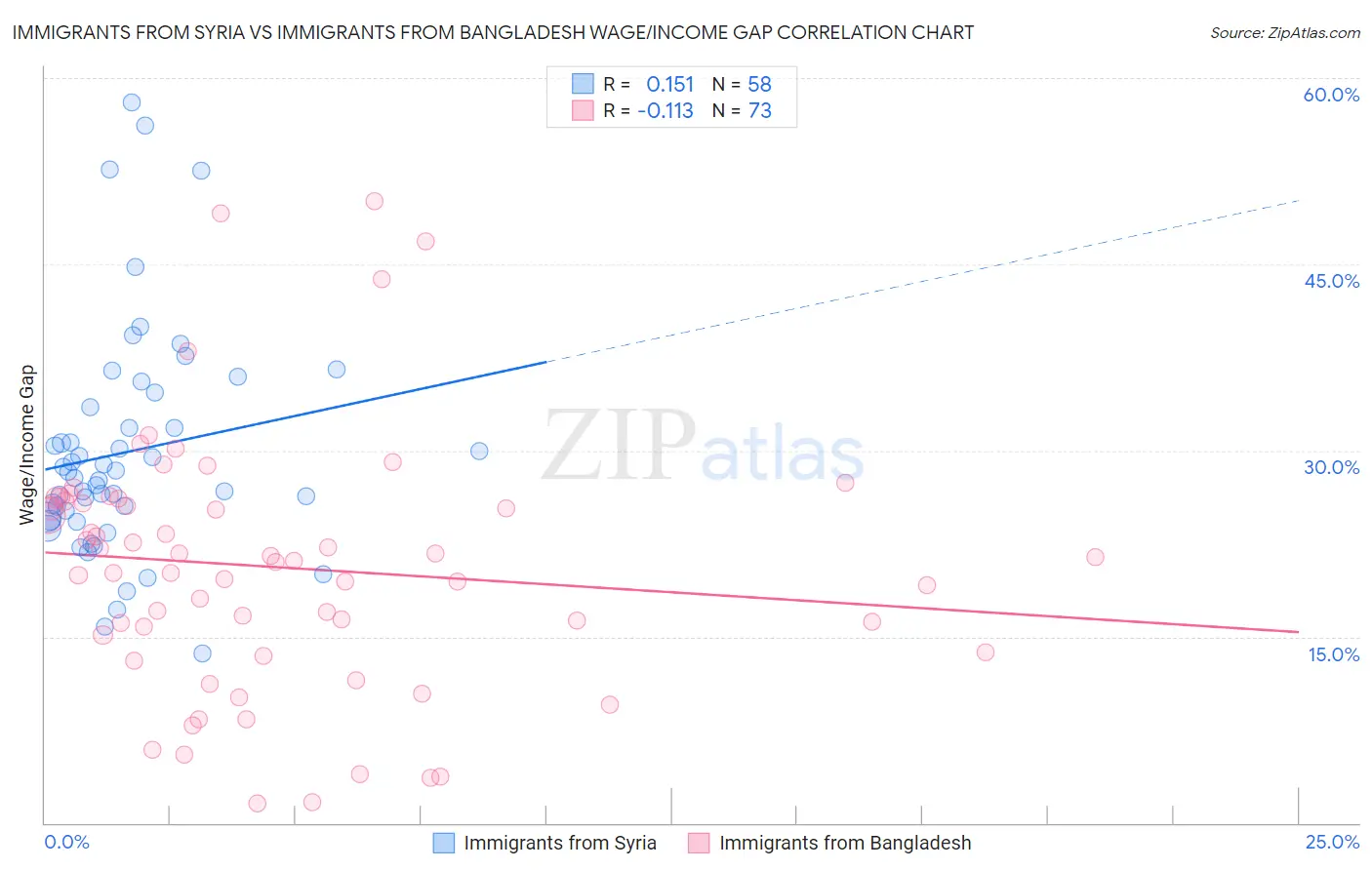 Immigrants from Syria vs Immigrants from Bangladesh Wage/Income Gap