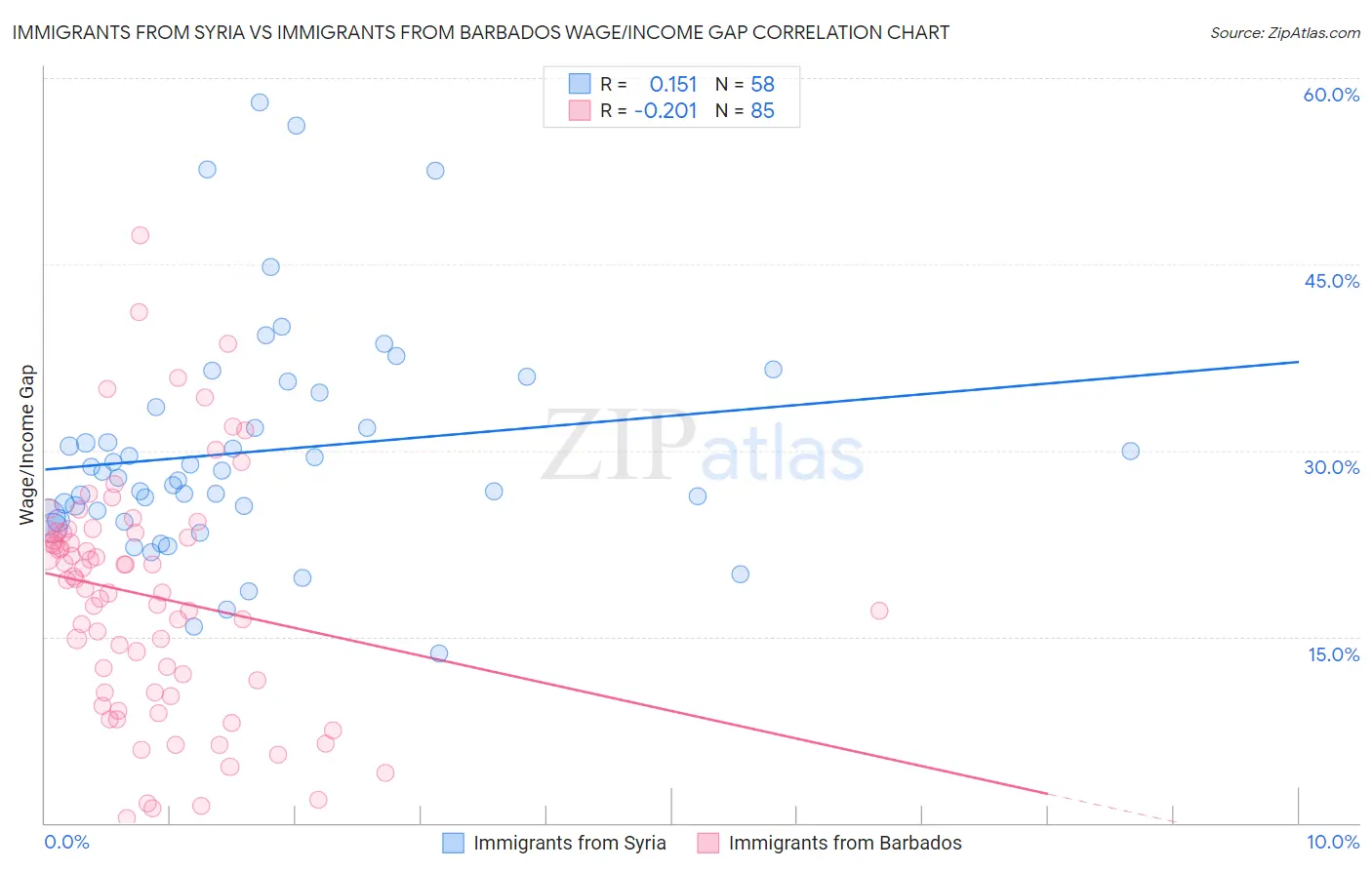 Immigrants from Syria vs Immigrants from Barbados Wage/Income Gap