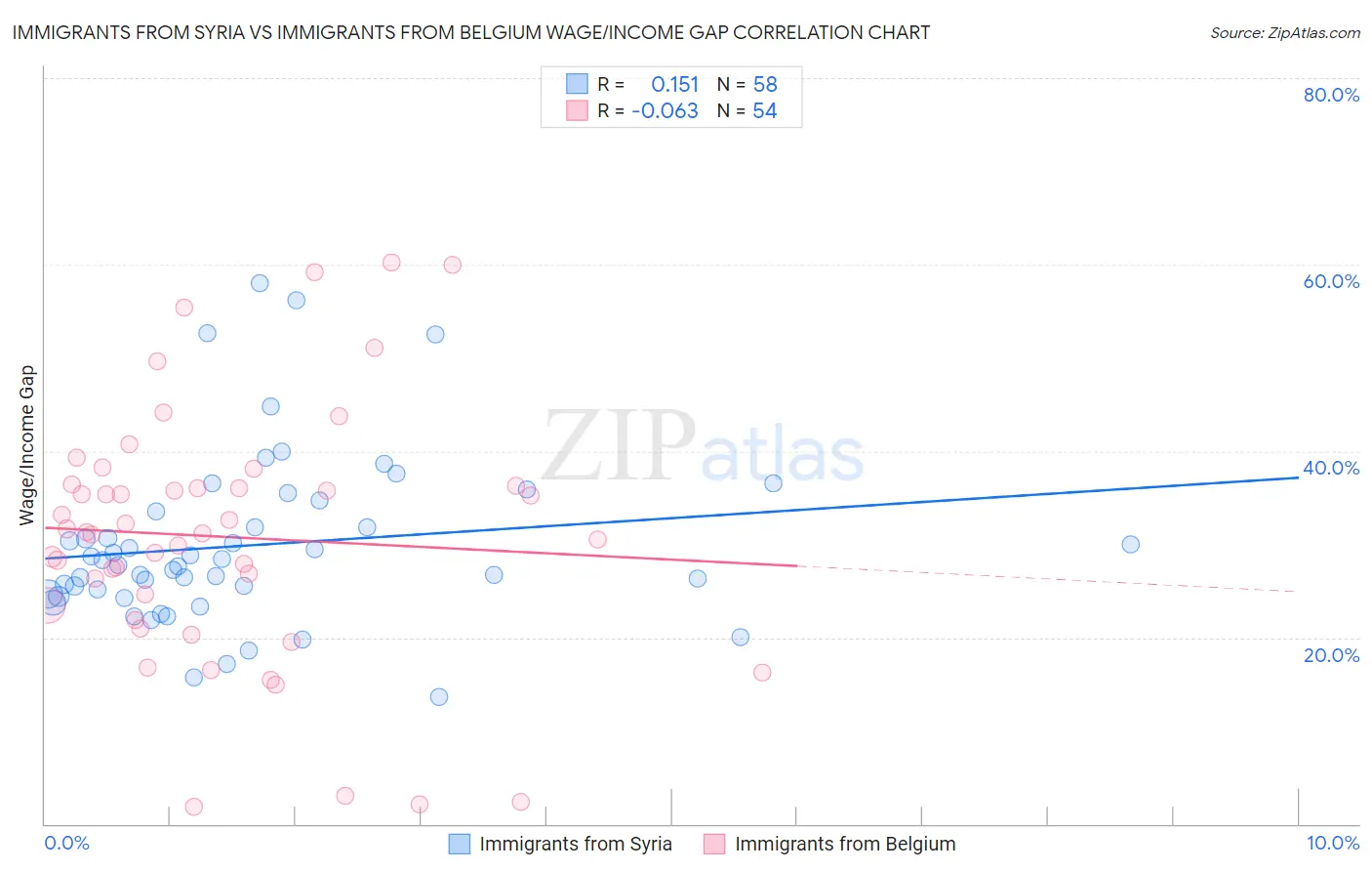 Immigrants from Syria vs Immigrants from Belgium Wage/Income Gap