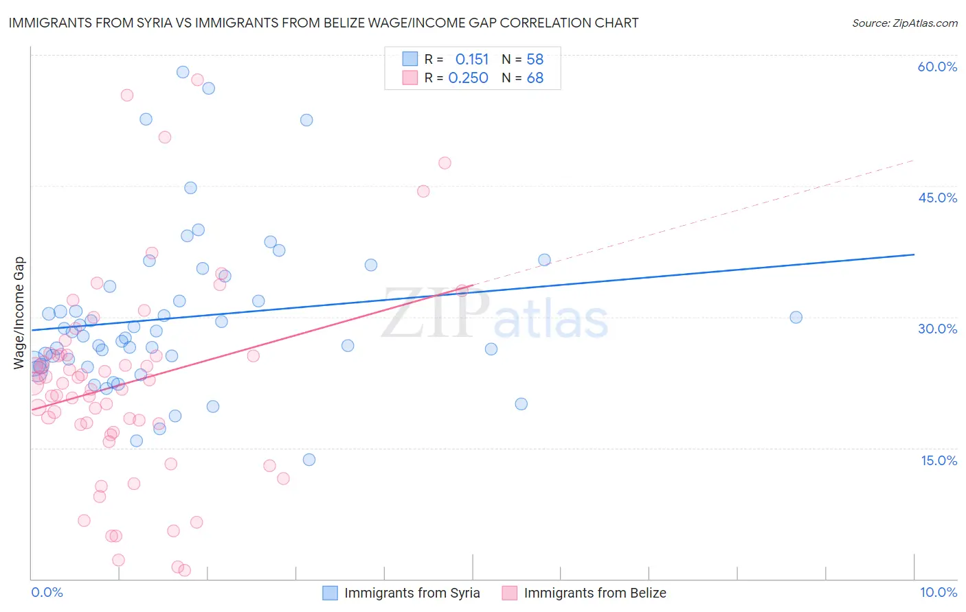 Immigrants from Syria vs Immigrants from Belize Wage/Income Gap