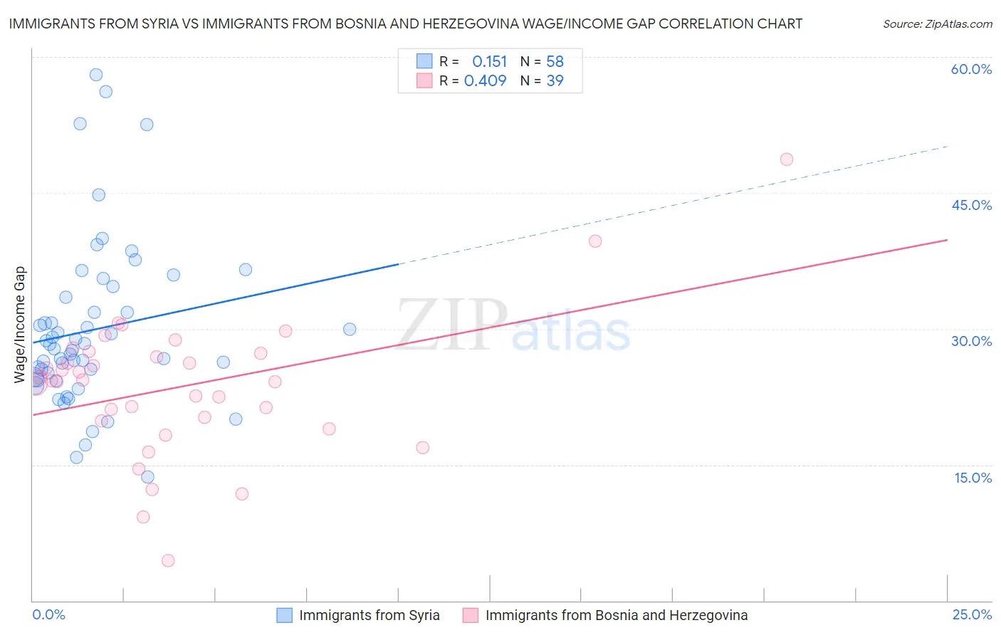 Immigrants from Syria vs Immigrants from Bosnia and Herzegovina Wage/Income Gap