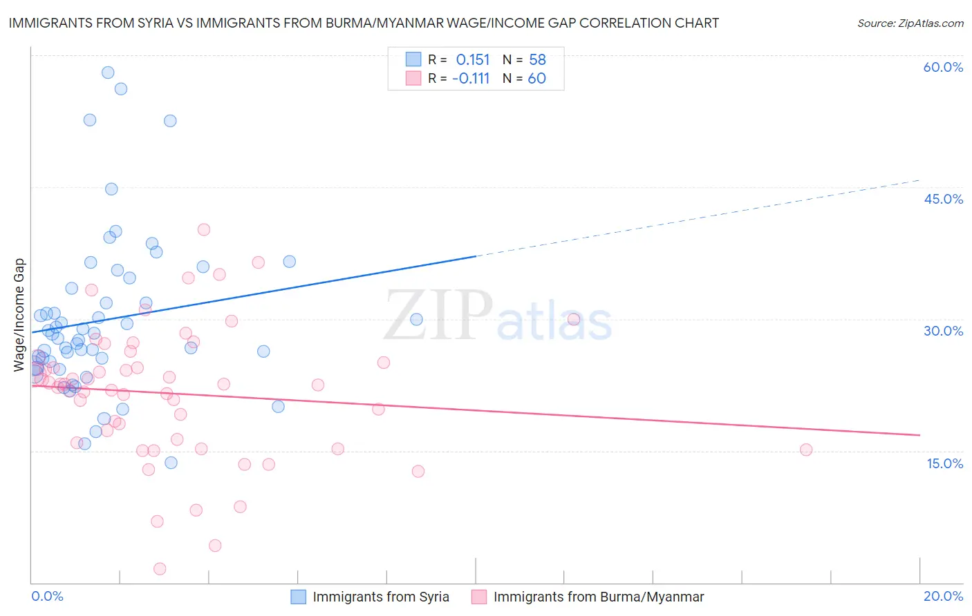 Immigrants from Syria vs Immigrants from Burma/Myanmar Wage/Income Gap