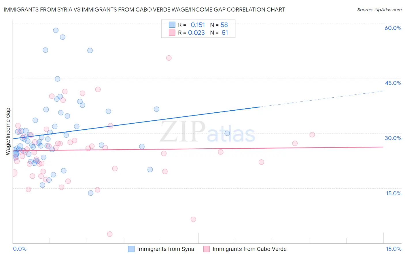 Immigrants from Syria vs Immigrants from Cabo Verde Wage/Income Gap