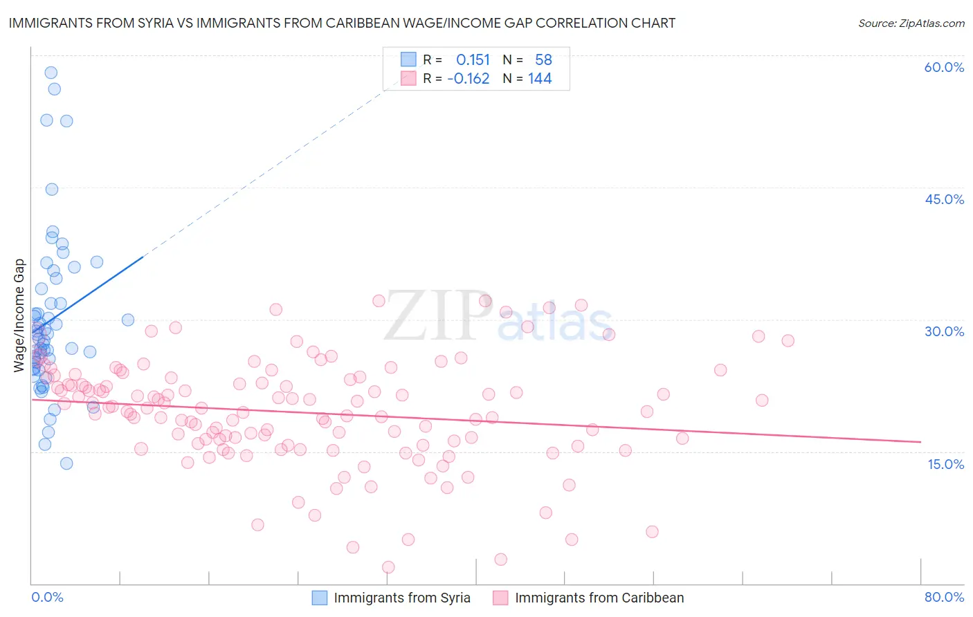 Immigrants from Syria vs Immigrants from Caribbean Wage/Income Gap