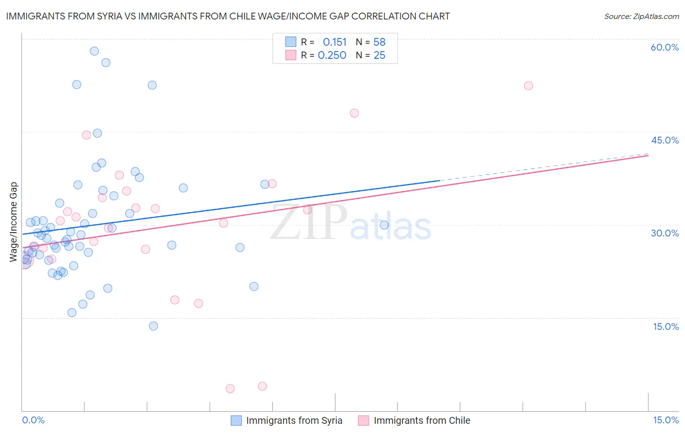 Immigrants from Syria vs Immigrants from Chile Wage/Income Gap