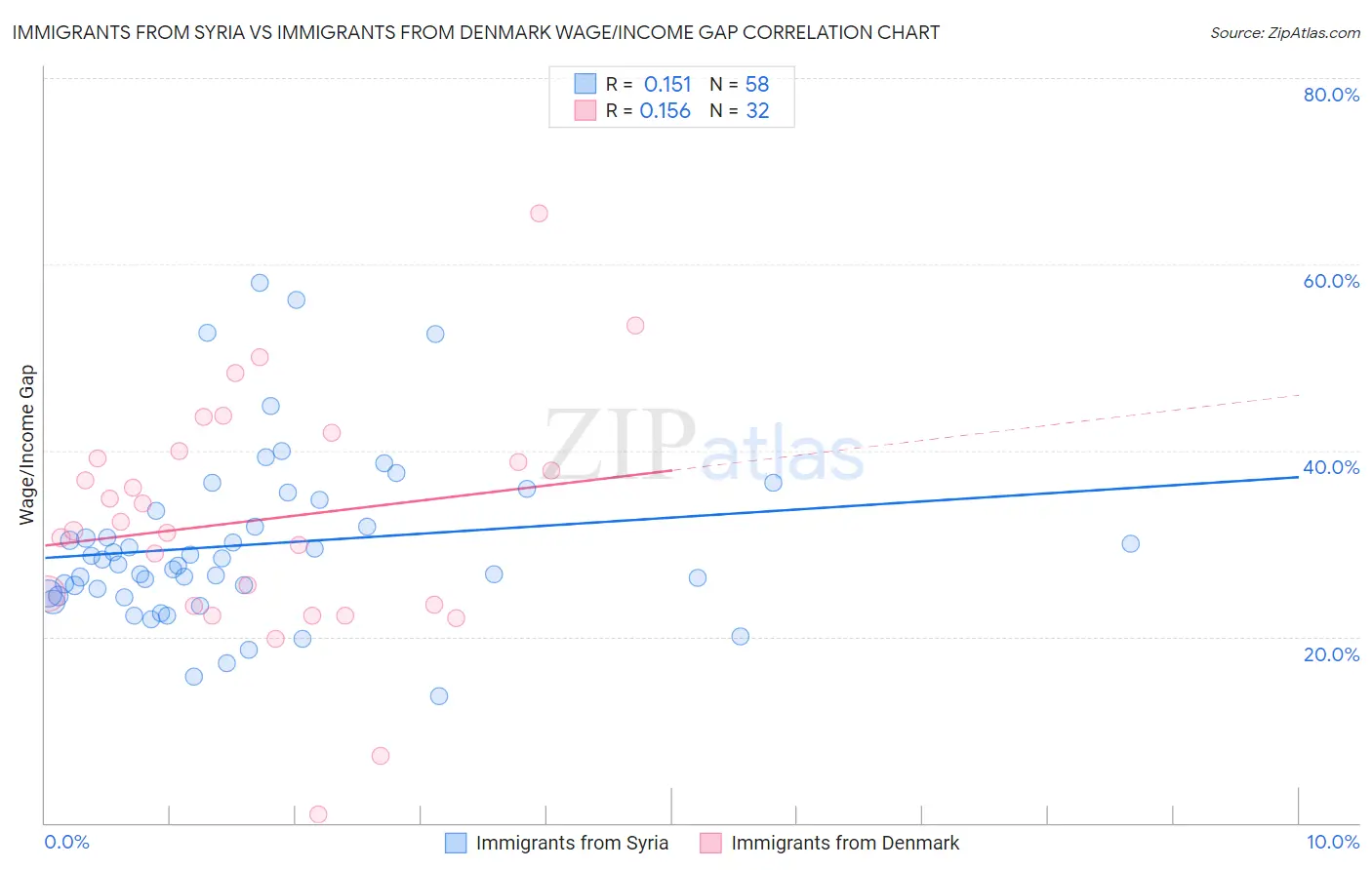Immigrants from Syria vs Immigrants from Denmark Wage/Income Gap