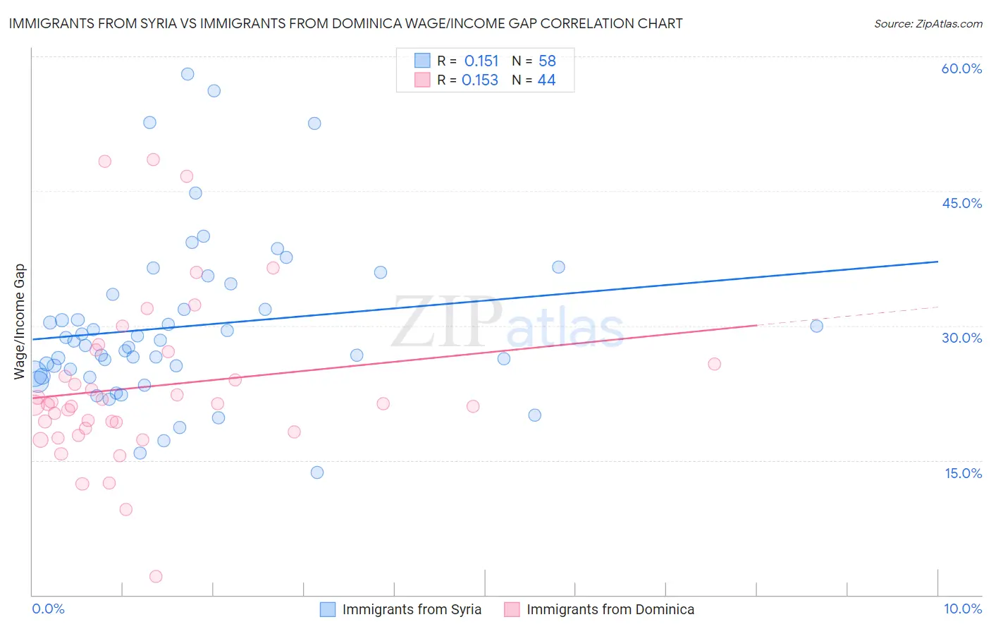 Immigrants from Syria vs Immigrants from Dominica Wage/Income Gap
