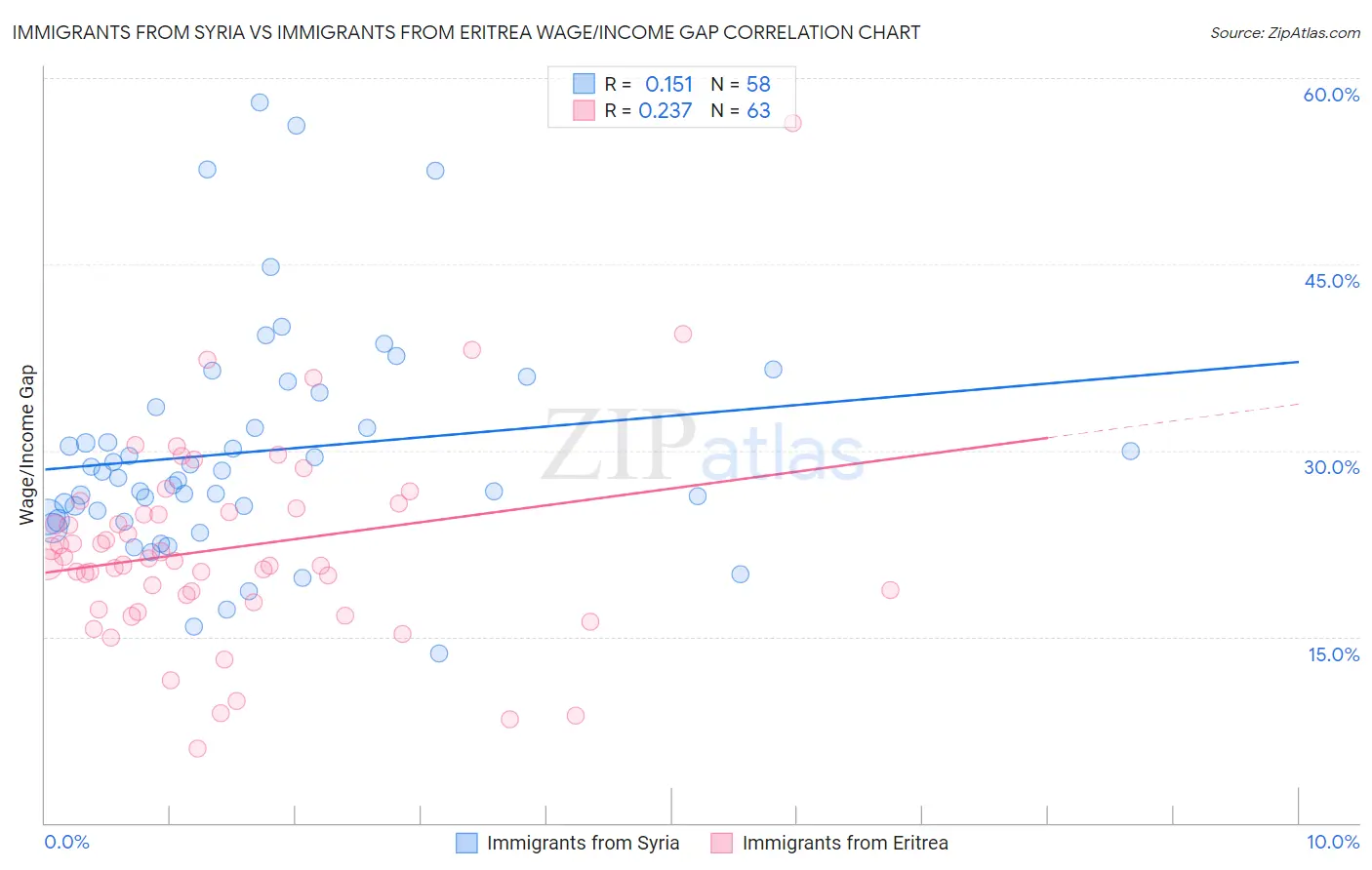 Immigrants from Syria vs Immigrants from Eritrea Wage/Income Gap