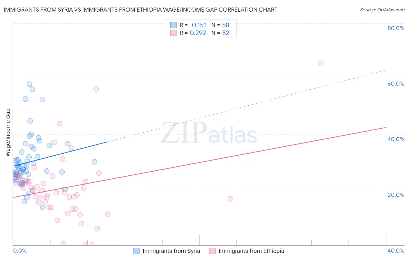 Immigrants from Syria vs Immigrants from Ethiopia Wage/Income Gap