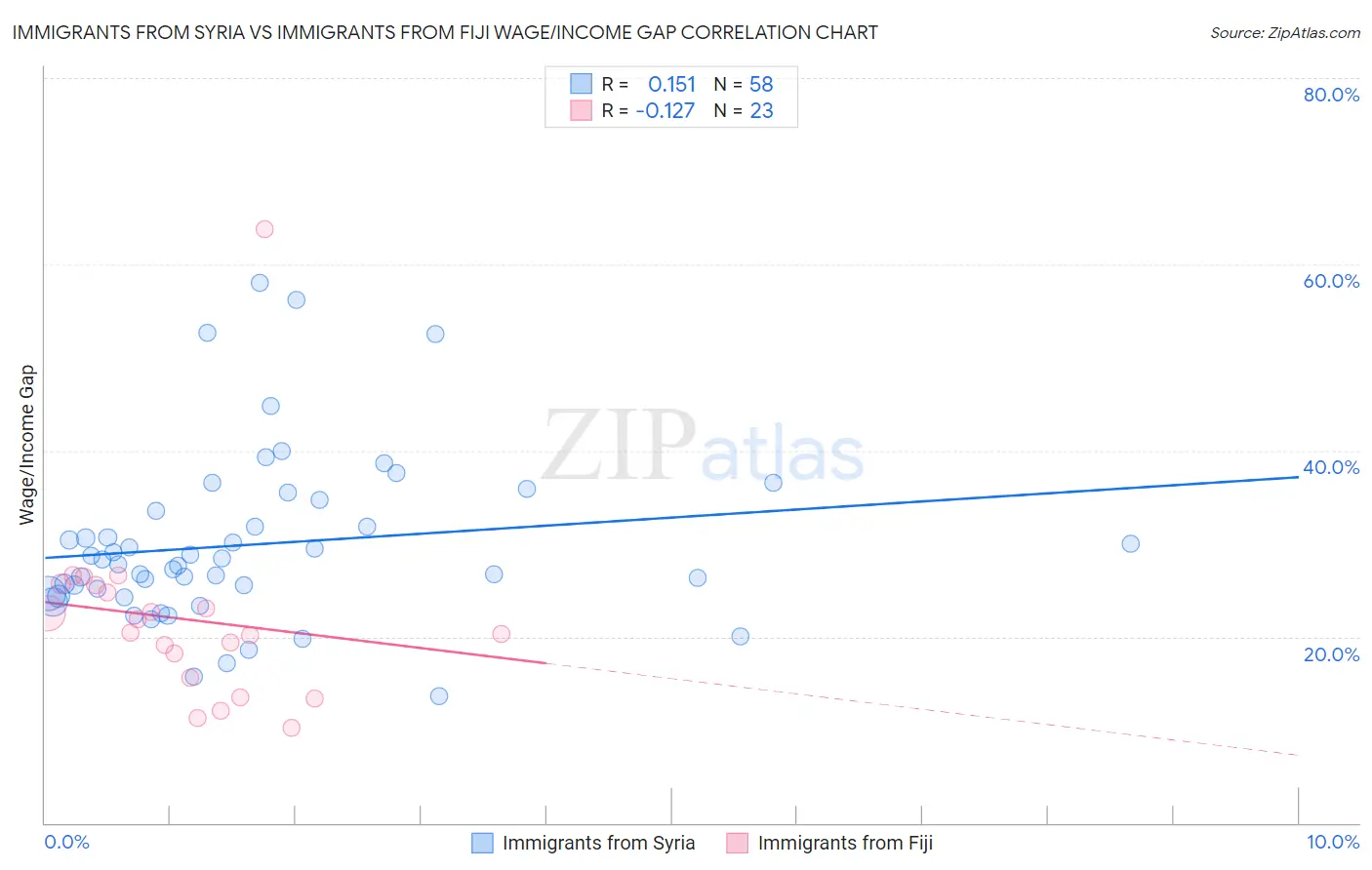 Immigrants from Syria vs Immigrants from Fiji Wage/Income Gap