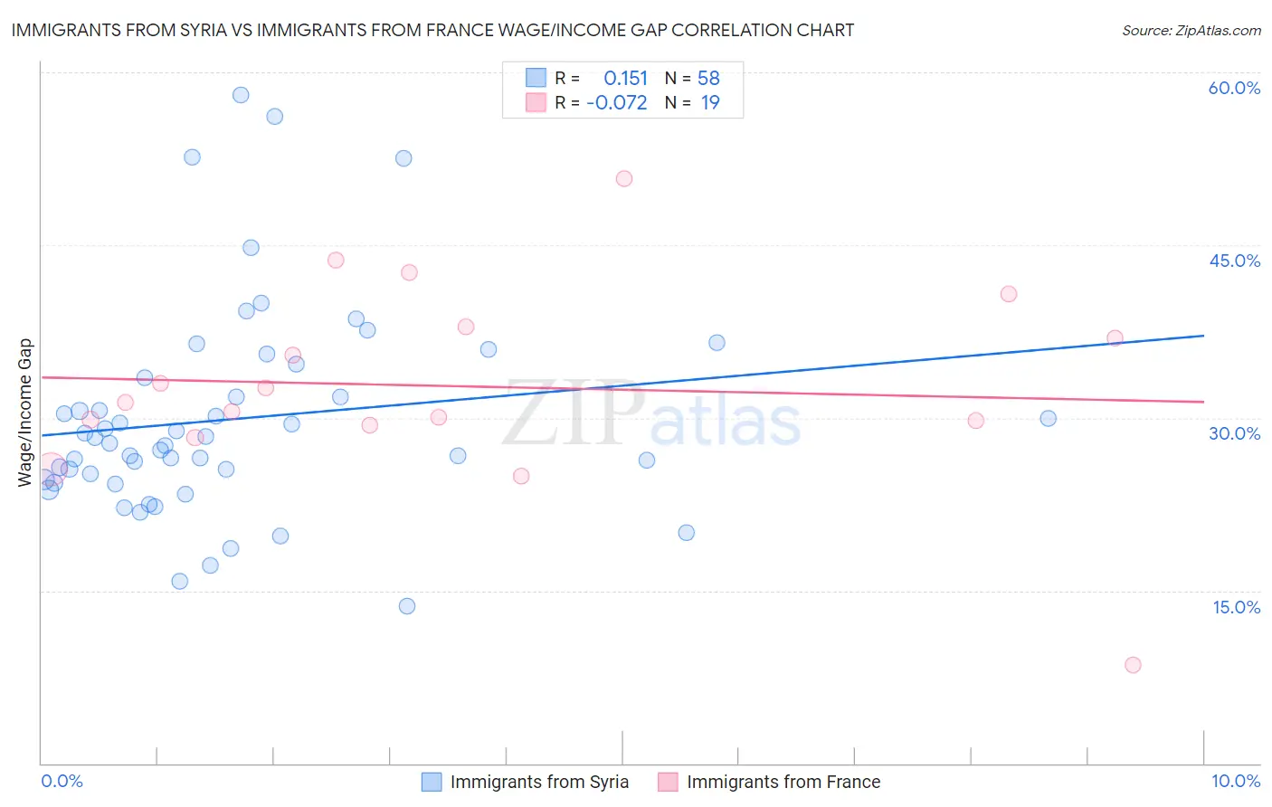 Immigrants from Syria vs Immigrants from France Wage/Income Gap