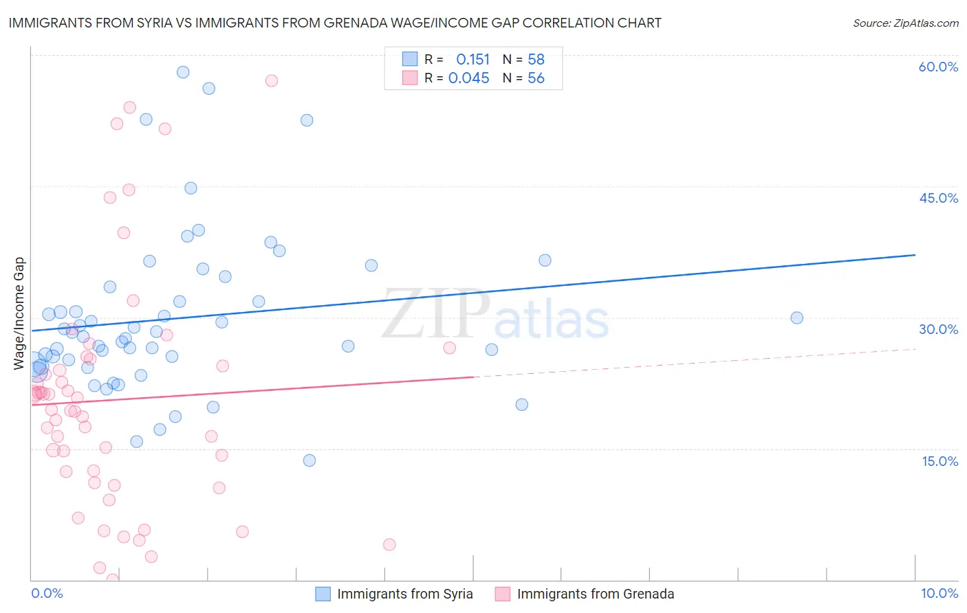 Immigrants from Syria vs Immigrants from Grenada Wage/Income Gap