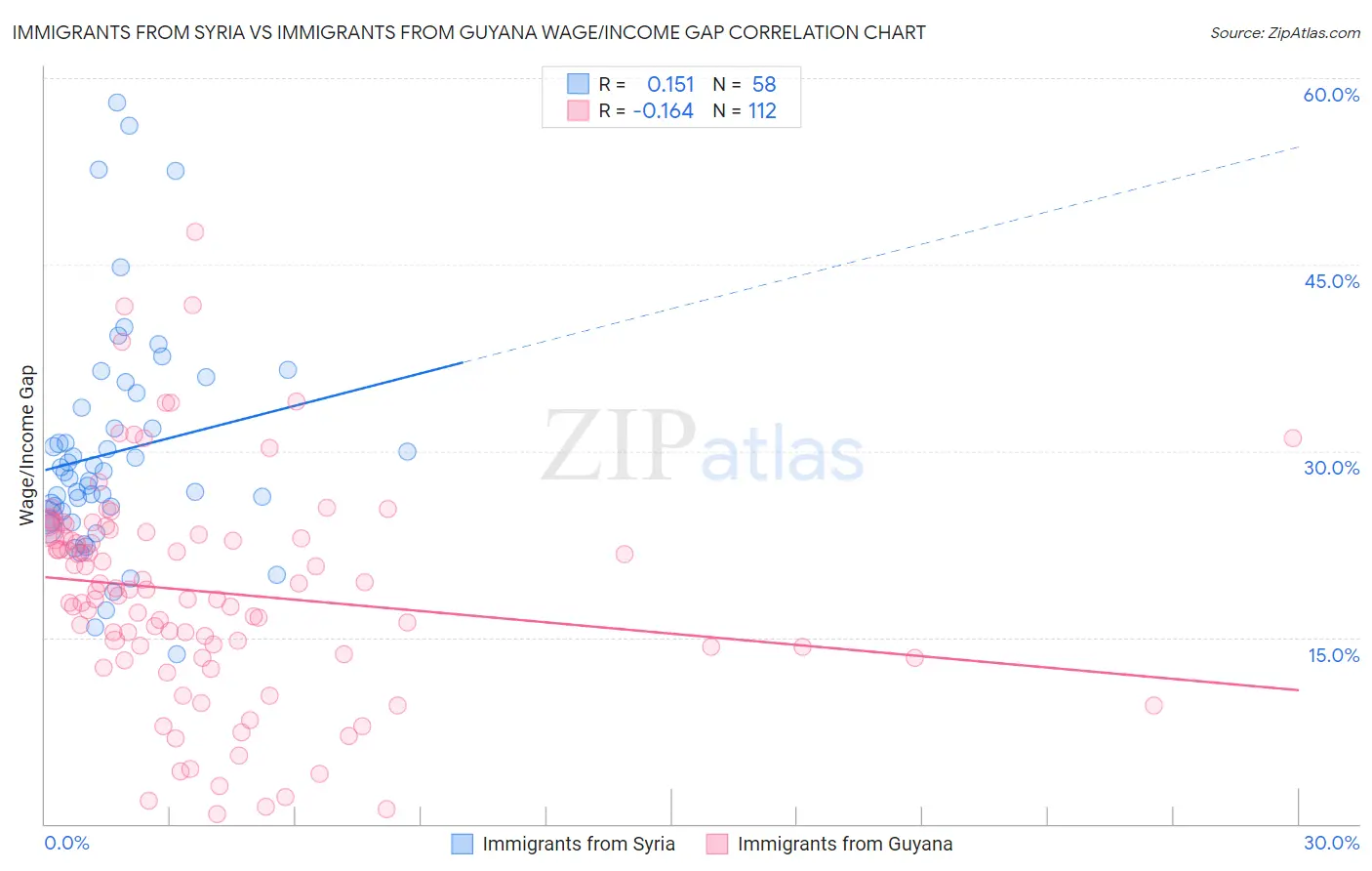 Immigrants from Syria vs Immigrants from Guyana Wage/Income Gap