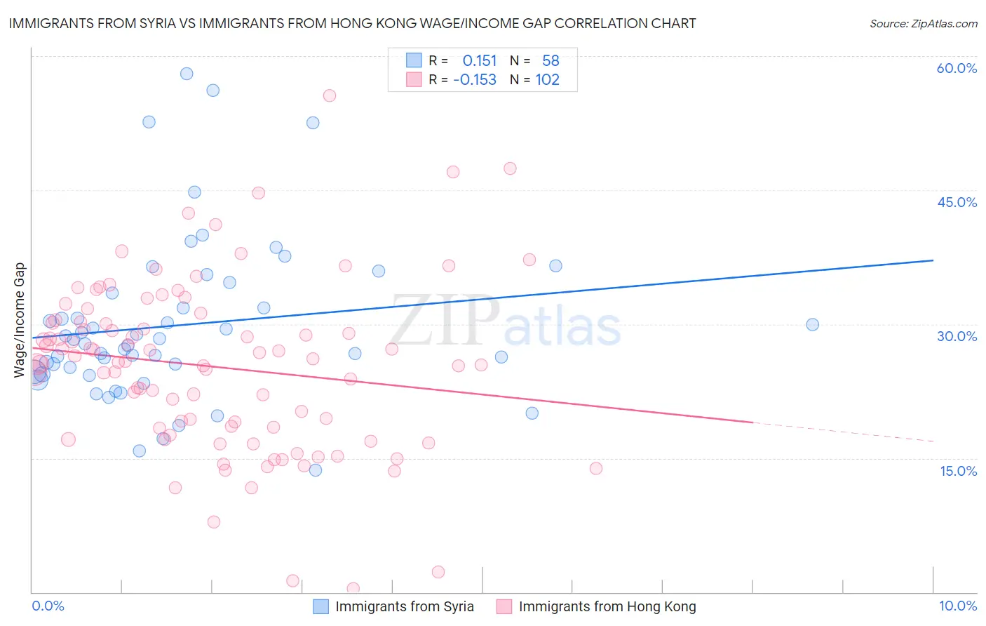 Immigrants from Syria vs Immigrants from Hong Kong Wage/Income Gap