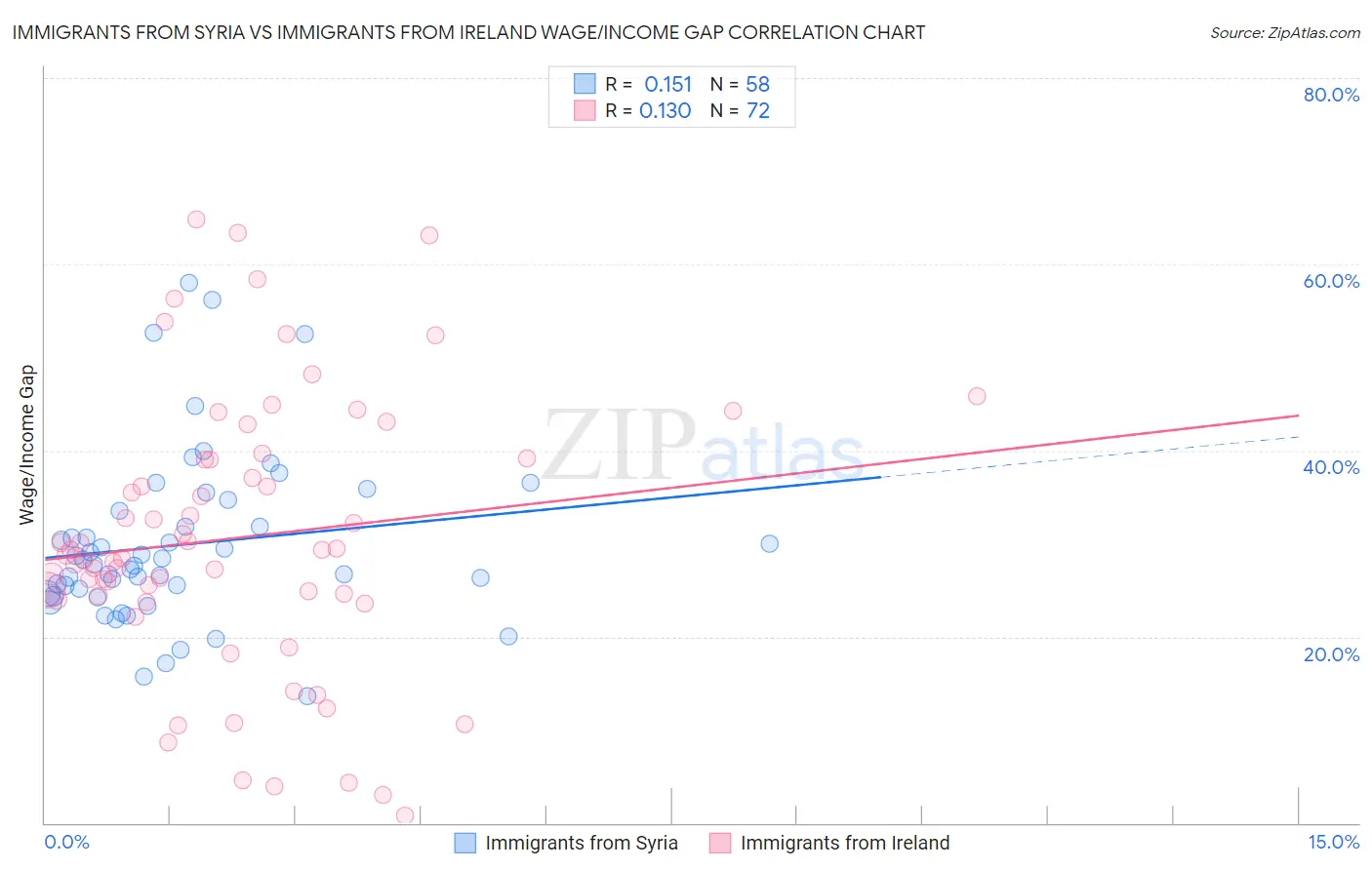 Immigrants from Syria vs Immigrants from Ireland Wage/Income Gap
